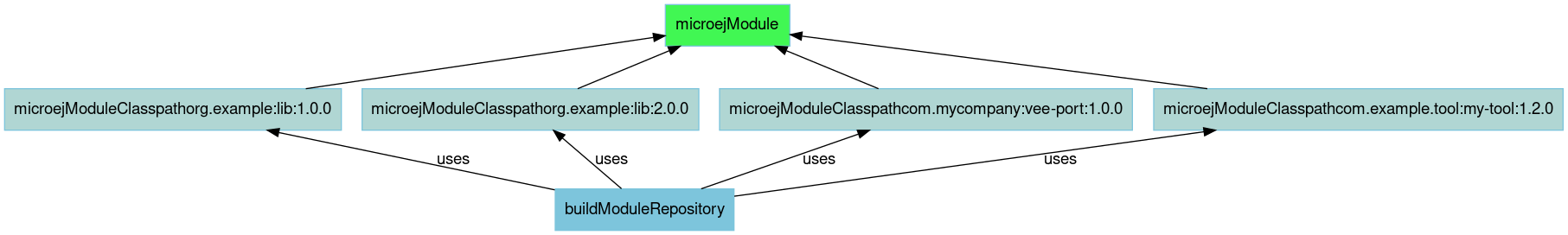 digraph mygraph {
    rankdir="BT";
    bgcolor="transparent"
    fontname="Helvetica,Arial,sans-serif"
    node [
        shape = box
        width = 1.5
        color = "#7dc5dc"
        style = filled
        fontname="Helvetica,Arial,sans-serif"
    ]
    edge [fontname="Helvetica,Arial,sans-serif"]
    "microejModule" [fillcolor = "#41f753"]

    "microejModuleClasspathorg.example:lib:1.0.0" [fillcolor = "#b0d6d3"]
    "microejModuleClasspathorg.example:lib:2.0.0" [fillcolor = "#b0d6d3"]
    "microejModuleClasspathcom.mycompany:vee-port:1.0.0" [fillcolor = "#b0d6d3"]
    "microejModuleClasspathcom.example.tool:my-tool:1.2.0" [fillcolor = "#b0d6d3"]

    "microejModuleClasspathorg.example:lib:1.0.0" -> "microejModule"
    "microejModuleClasspathorg.example:lib:2.0.0" -> "microejModule"
    "microejModuleClasspathcom.mycompany:vee-port:1.0.0" -> "microejModule"
    "microejModuleClasspathcom.example.tool:my-tool:1.2.0" -> "microejModule"
    "buildModuleRepository" -> "microejModuleClasspathorg.example:lib:1.0.0" [ label="uses" ]
    "buildModuleRepository" -> "microejModuleClasspathorg.example:lib:2.0.0" [ label="uses" ]
    "buildModuleRepository" -> "microejModuleClasspathcom.mycompany:vee-port:1.0.0" [ label="uses" ]
    "buildModuleRepository" -> "microejModuleClasspathcom.example.tool:my-tool:1.2.0" [ label="uses" ]
}