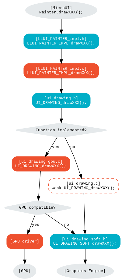 digraph {
   ratio="auto";
   splines="true";
   bgcolor="transparent"
   node [style="filled,rounded" fontname="courier new" fontsize="10"];

   { //in/out
      node [shape="ellipse" color="#e5e9eb" fontcolor="black"] mui, UID_soft_c, UID_gpu_hard
   }
   { // h
      node [shape="box" color="#00aec7" fontcolor="white"] LLUI_h, UID_h, UID_soft_h
   }
   { // c
      node [shape="box" color="#ee502e" fontcolor="white"] LLUI_c, UID_gpu_c, UID_gpu_driver
   }
   { // weak
      node [shape="box" style="dashed,rounded" color="#ee502e"] UID_weak_c
   }
   { // choice
      node [shape="diamond" color="#e5e9eb"] UID_cond, UID_gpu_cond
   }

   // --- SIMPLE FLOW ELEMENTS -- //

   mui [label="[MicroUI]\nPainter.drawXXX();"]
   LLUI_h [label="[LLUI_PAINTER_impl.h]\nLLUI_PAINTER_IMPL_drawXXX();"]
   LLUI_c [label="[LLUI_PAINTER_impl.c]\nLLUI_PAINTER_IMPL_drawXXX();"]
   UID_h [label="[ui_drawing.h]\nUI_DRAWING_drawXXX();"]
   UID_weak_c [label="[ui_drawing.c]\nweak UI_DRAWING_drawXXX();"]
   UID_soft_h [label="[ui_drawing_soft.h]\nUI_DRAWING_SOFT_drawXXX();"]
   UID_soft_c [label="[Graphics Engine]"]

   // --- GPU FLOW ELEMENTS -- //

   UID_cond [label="Function implemented?"]
   UID_gpu_c [label="[ui_drawing_gpu.c]\nUI_DRAWING_drawXXX();"]
   UID_gpu_cond [label="GPU compatible?"]
   UID_gpu_driver [label="[GPU driver]"]
   UID_gpu_hard [label="[GPU]"]

   // --- FLOW -- //

   mui->LLUI_h->LLUI_c->UID_h->UID_cond
   UID_cond->UID_weak_c [label="no" fontname="courier new" fontsize="10"]
   UID_weak_c->UID_soft_h->UID_soft_c
   UID_cond->UID_gpu_c [label="yes" fontname="courier new" fontsize="10"]
   UID_gpu_c->UID_gpu_cond
   UID_gpu_cond->UID_gpu_driver [label="yes" fontname="courier new" fontsize="10"]
   UID_gpu_driver->UID_gpu_hard
   UID_gpu_cond->UID_soft_h [label="no" fontname="courier new" fontsize="10"]
}