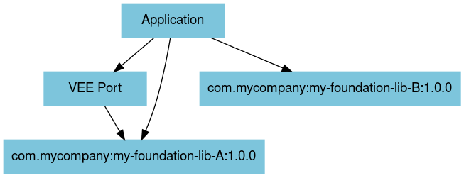 digraph mygraph {
    bgcolor="transparent"
    fontname="Helvetica,Arial,sans-serif"
    node [
        shape = box
        width = 1.5
        color = "#7dc5dc"
        style = filled
        fontname="Helvetica,Arial,sans-serif"
    ]
    edge [fontname="Helvetica,Arial,sans-serif"]
    "Application" -> "VEE Port"
    "Application" -> "com.mycompany:my-foundation-lib-A:1.0.0"
    "Application" -> "com.mycompany:my-foundation-lib-B:1.0.0"
    "VEE Port" -> "com.mycompany:my-foundation-lib-A:1.0.0"
}