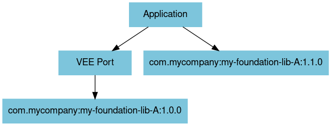digraph mygraph {
    bgcolor="transparent"
    fontname="Helvetica,Arial,sans-serif"
    node [
        shape = box
        width = 1.5
        color = "#7dc5dc"
        style = filled
        fontname="Helvetica,Arial,sans-serif"
    ]
    edge [fontname="Helvetica,Arial,sans-serif"]
    "Application" -> "VEE Port"
    "Application" -> "com.mycompany:my-foundation-lib-A:1.1.0"
    "VEE Port" -> "com.mycompany:my-foundation-lib-A:1.0.0"
}