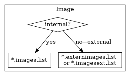 digraph D {

    internalImage [shape=diamond, label="internal?"]
    imagesList [shape=box, label="*.images.list"]
    imagesExt [shape=box, label="*.externimages.list \lor *.imagesext.list"]
    subgraph cluster_image {
        label ="Image"
        internalImage -> imagesList [label="yes"]
        internalImage -> imagesExt [label="no=external"]
    }
}