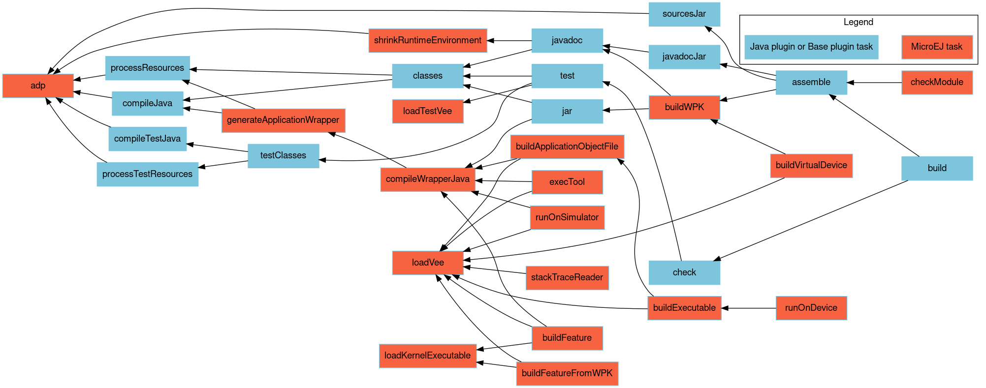 digraph mygraph {
    rankdir="RL";
    bgcolor="transparent"
    fontname="Helvetica,Arial,sans-serif"
    node [
        shape = box
        width = 1.5
        color = "#7dc5dc"
        style = filled
        fontname="Helvetica,Arial,sans-serif"
    ]
    edge [fontname="Helvetica,Arial,sans-serif"]
    "adp" [fillcolor = "#f76241"]
    "checkModule" [fillcolor = "#f76241"]
    "loadKernelExecutable" [fillcolor = "#f76241"]
    "loadVee" [fillcolor = "#f76241"]
    "runOnSimulator" [fillcolor = "#f76241"]
    "buildWPK" [fillcolor = "#f76241"]
    "buildApplicationObjectFile" [fillcolor = "#f76241"]
    "buildExecutable" [fillcolor = "#f76241"]
    "buildVirtualDevice" [fillcolor = "#f76241"]
    "buildFeature" [fillcolor = "#f76241"]
    "runOnDevice" [fillcolor = "#f76241"]
    "execTool" [fillcolor = "#f76241"]
    "generateApplicationWrapper" [fillcolor = "#f76241"]
    "compileWrapperJava" [fillcolor = "#f76241"]
    "buildFeatureFromWPK" [fillcolor = "#f76241"]
    "shrinkRuntimeEnvironment" [fillcolor = "#f76241"]
    "loadTestVee" [fillcolor = "#f76241"]
    "stackTraceReader" [fillcolor = "#f76241"]
    "build" -> "check"
    "build" -> "assemble"
    "assemble" -> "buildWPK"
    "assemble" -> "javadocJar"
    "assemble" -> "sourcesJar"
    "buildWPK" -> "jar"
    "buildWPK" -> "javadoc"
    "generateApplicationWrapper" -> "processResources"
    "generateApplicationWrapper" -> "compileJava"
    "compileJava" -> "adp"
    "processResources" -> "adp"
    "jar" -> "classes"
    "jar" -> "compileWrapperJava"
    "classes" -> "compileJava"
    "classes" -> "processResources"
    "compileWrapperJava" -> "generateApplicationWrapper"
    "javadoc" -> "classes"
    "javadoc" -> "shrinkRuntimeEnvironment"
    "javadocJar" -> "javadoc"
    "sourcesJar" -> "adp"
    "shrinkRuntimeEnvironment" -> "adp"
    "runOnSimulator" -> "compileWrapperJava"
    "runOnSimulator" -> "loadVee"
    "runOnDevice" -> "buildExecutable"
    "buildExecutable" -> "buildApplicationObjectFile"
    "buildExecutable" -> "loadVee"
    "buildApplicationObjectFile" -> "compileWrapperJava"
    "buildApplicationObjectFile" -> "loadVee"
    "buildVirtualDevice" -> "loadVee"
    "buildVirtualDevice" -> "buildWPK"
    "buildFeature" -> "compileWrapperJava"
    "buildFeature" -> "loadKernelExecutable"
    "buildFeature" -> "loadVee"
    "execTool" -> "compileWrapperJava"
    "execTool" -> "loadVee"
    "buildFeatureFromWPK" -> "loadVee"
    "buildFeatureFromWPK" -> "loadKernelExecutable"
    "check" -> "test"
    "checkModule" -> "assemble"
    "test" -> "classes"
    "test" -> "testClasses"
    "test" -> "loadTestVee"
    "compileTestJava" -> "adp"
    "testClasses" -> "compileTestJava"
    "testClasses" -> "processTestResources"
    "processTestResources" -> "adp"
    "stackTraceReader" -> "loadVee"
    
    subgraph cluster_legend {
        label="Legend";
        microej [fillcolor="#f76241" label="MicroEJ task"];
        java [fillcolor="#7dc5dc" label="Java plugin or Base plugin task"];
        microej -> java [style=invis];
        java -> microej [style=invis];
    }
}