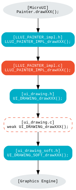 digraph {

   ratio="auto"
   splines="true";
   bgcolor="transparent"
   node [style="filled,rounded" fontname="courier new" fontsize="10"];

   { //out
      node [shape="ellipse" color="#e5e9eb" fontcolor="black"] mui, UID_soft_c
   }
   { // h
      node [shape="box" color="#00aec7" fontcolor="white"] LLUI_h, UID_h, UID_soft_h
   }
   { // c
      node [shape="box" color="#ee502e" fontcolor="white"] LLUI_c
   }
   { // weak
      node [shape="box" style="dashed,rounded" color="#ee502e"] UID_weak_c
   }

   // --- ELEMENTS -- //

   mui [label="[MicroUI]\nPainter.drawXXX();"]
   LLUI_h [label="[LLUI_PAINTER_impl.h]\nLLUI_PAINTER_IMPL_drawXXX();"]
   LLUI_c [label="[LLUI_PAINTER_impl.c]\nLLUI_PAINTER_IMPL_drawXXX();"]
   UID_h [label="[ui_drawing.h]\nUI_DRAWING_drawXXX();"]
   UID_weak_c [label="[ui_drawing.c]\nweak UI_DRAWING_drawXXX();"]
   UID_soft_h [label="[ui_drawing_soft.h]\nUI_DRAWING_SOFT_drawXXX();"]
   UID_soft_c [label="[Graphics Engine]"]

   // --- FLOW -- //

   mui->LLUI_h->LLUI_c->UID_h->UID_weak_c->UID_soft_h->UID_soft_c

}