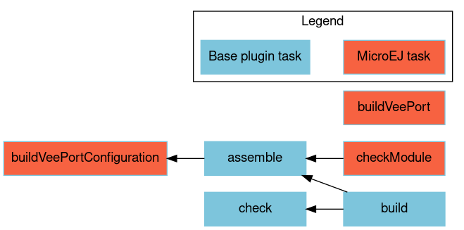 digraph mygraph {
    rankdir="RL";
    bgcolor="transparent"
    fontname="Helvetica,Arial,sans-serif"
    node [
        shape = box
        width = 1.5
        color = "#7dc5dc"
        style = filled
        fontname="Helvetica,Arial,sans-serif"
    ]
    edge [fontname="Helvetica,Arial,sans-serif"]
    "checkModule" [fillcolor = "#f76241"]
    "buildVeePort" [fillcolor = "#f76241"]
    "buildVeePortConfiguration" [fillcolor = "#f76241"]
    "build" -> "check"
    "build" -> "assemble"
    "assemble" -> "buildVeePortConfiguration"
    "checkModule" -> "assemble"

    subgraph cluster_legend {
        label="Legend";
        microej [fillcolor="#f76241" label="MicroEJ task"];
        java [fillcolor="#7dc5dc" label="Base plugin task"];
        microej -> java [style=invis];
        java -> microej [style=invis];
    }
}
