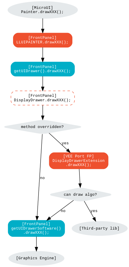digraph {
   ratio="auto"
   splines="true";
   bgcolor="transparent"
   node [style="filled,rounded" fontname="courier new" fontsize="10"];

   { //in/out
      node [shape="ellipse" color="#e5e9eb" fontcolor="black"] mui, UID_soft_c, UID_gpu_hard
   }
   { // h
      node [shape="box" color="#00aec7" fontcolor="white"] UID_h, UID_soft_h
   }
   { // c
      node [shape="box" color="#ee502e" fontcolor="white"] LLUI_c, UID_gpu_c
   }
   { // weak
      node [shape="box" style="dashed,rounded" color="#ee502e"] UID_weak_c
   }
   { // choice
      node [shape="diamond" color="#e5e9eb"] UID_cond, UID_gpu_cond
   }

   // --- SIMPLE FLOW ELEMENTS -- //

   mui [label="[MicroUI]\nPainter.drawXXX();"]
   LLUI_c [label="[FrontPanel]\nLLUIPAINTER.drawXXX();"]
   UID_h [label="[FrontPanel]\ngetUIDrawer().drawXXX();"]
   UID_weak_c [label="[FrontPanel]\nDisplayDrawer.drawXXX();"]
   UID_soft_h [label="[FrontPanel]\ngetUIDrawerSoftware()\n.drawXXX();"]
   UID_soft_c [label="[Graphics Engine]"]

   // --- GPU FLOW ELEMENTS -- //

   UID_cond [label="method overridden?"]
   UID_gpu_c [label="[VEE Port FP]\nDisplayDrawerExtension\n.drawXXX();"]
   UID_gpu_cond [label="can draw algo?"]
   UID_gpu_hard [label="[Third-party lib]"]

   // --- FLOW -- //

   mui->LLUI_c->UID_h->UID_weak_c->UID_cond
   UID_cond->UID_soft_h [label="no" fontname="courier new" fontsize="10"]
   UID_soft_h->UID_soft_c
   UID_cond->UID_gpu_c [label="yes" fontname="courier new" fontsize="10"]
   UID_gpu_c->UID_gpu_cond
   UID_gpu_cond->UID_gpu_hard [label="yes" fontname="courier new" fontsize="10"]
   UID_gpu_cond->UID_soft_h [label="no" fontname="courier new" fontsize="10"]
}