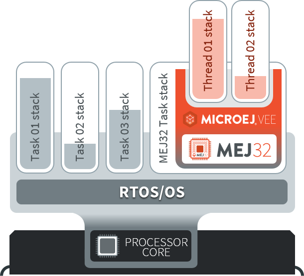 A Green Threads Architecture Example