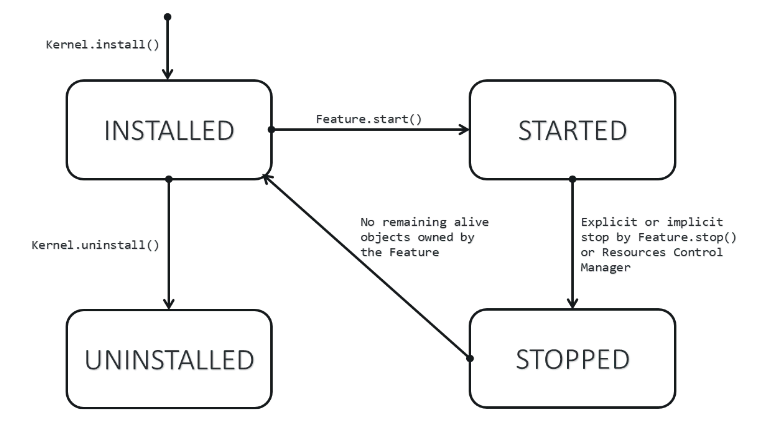 Sandboxed Application Lifecycle
