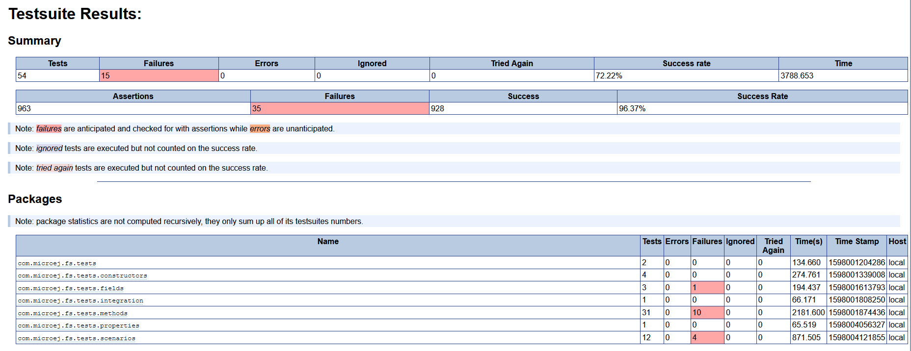 Example of MicroEJ Testsuite HTML Report