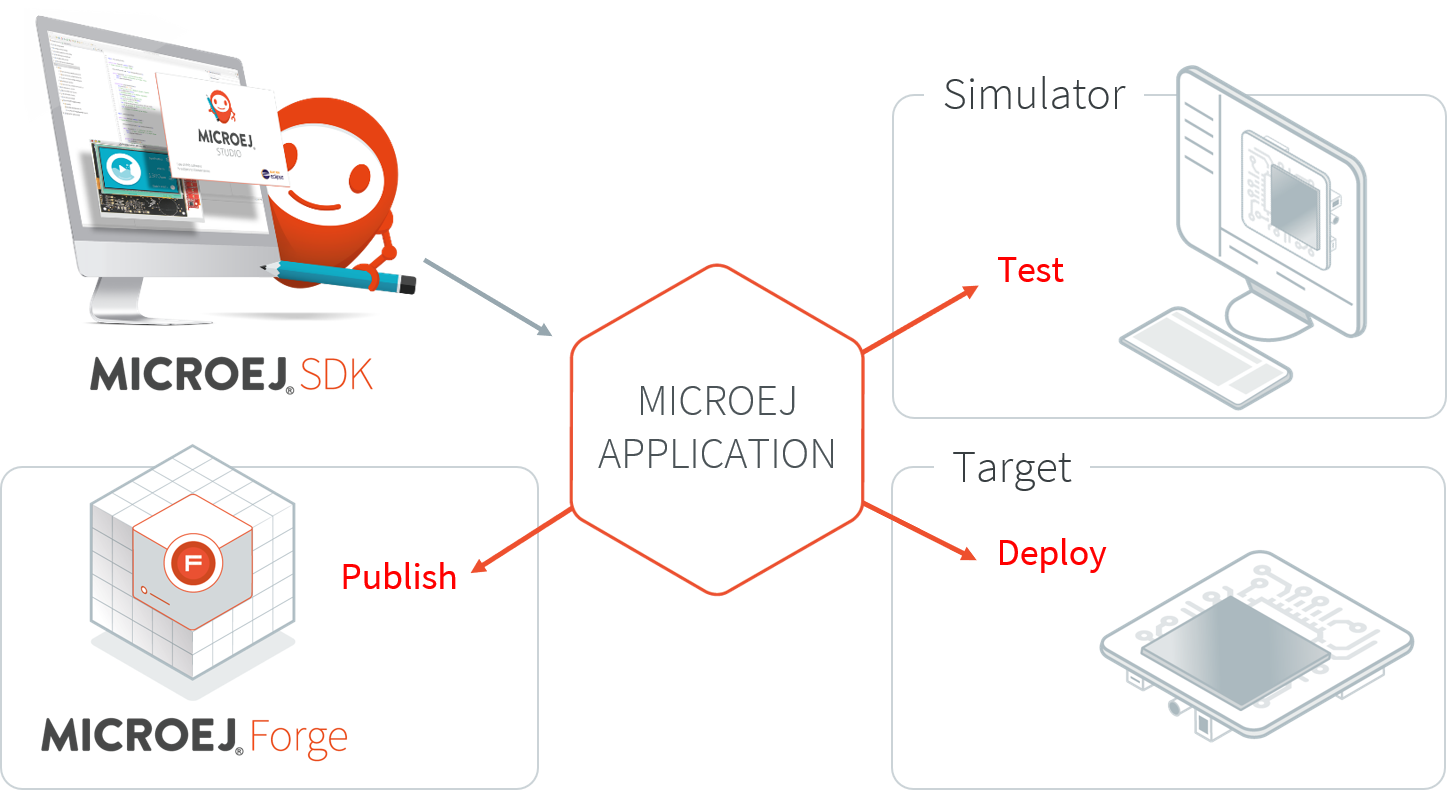 MicroEJ Application Development Overview