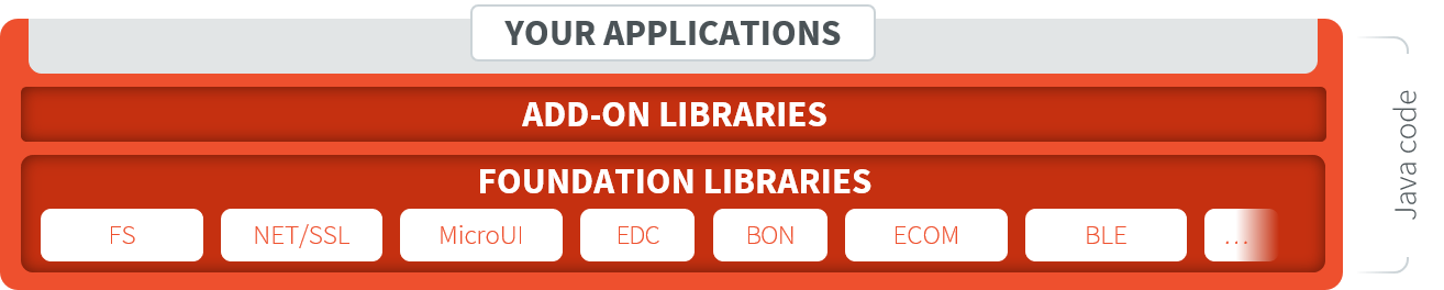 MicroEJ Foundation Libraries and Add-On Libraries