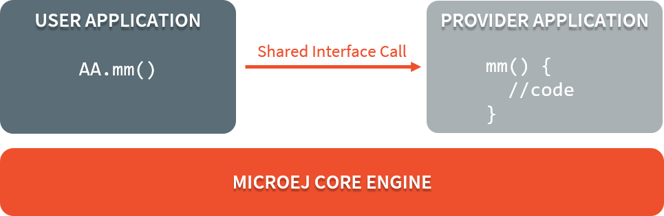 Shared Interface Call Mechanism