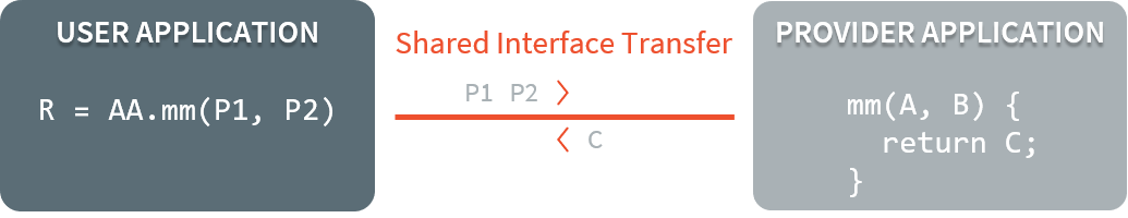 Shared Interface Parameters Transfer