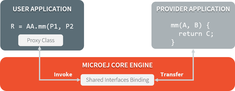 Shared Interfaces Proxy Overview