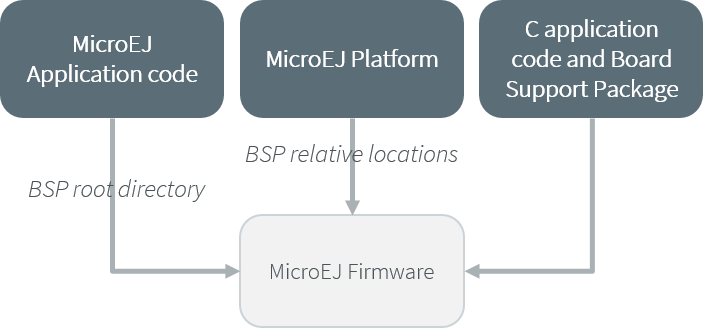 MicroEJ Platform with partial BSP connection