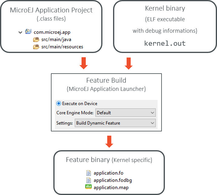 Feature Build Flow using MicroEJ Launch