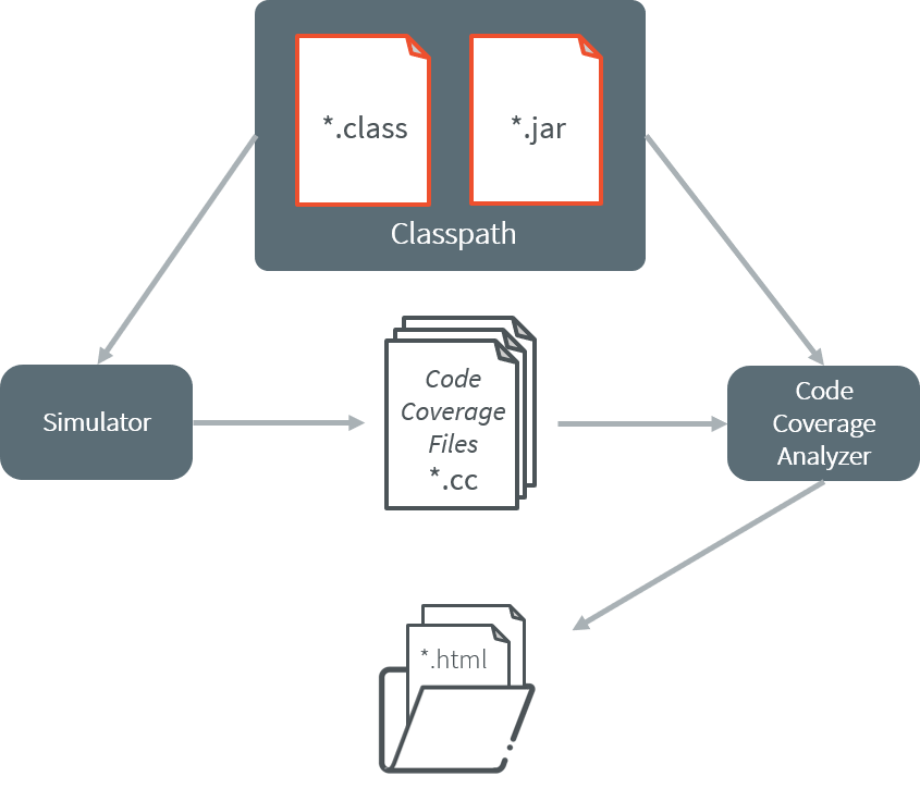 Code Coverage Analyzer Process