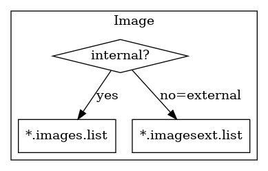 digraph D {

    internalImage [shape=diamond, label="internal?"]
    imagesList [shape=box, label="*.images.list"]
    imagesExt [shape=box, label="*.imagesext.list"]
    subgraph cluster_image {
        label ="Image"
        internalImage -> imagesList [label="yes"]
        internalImage -> imagesExt [label="no=external"]
    }
}