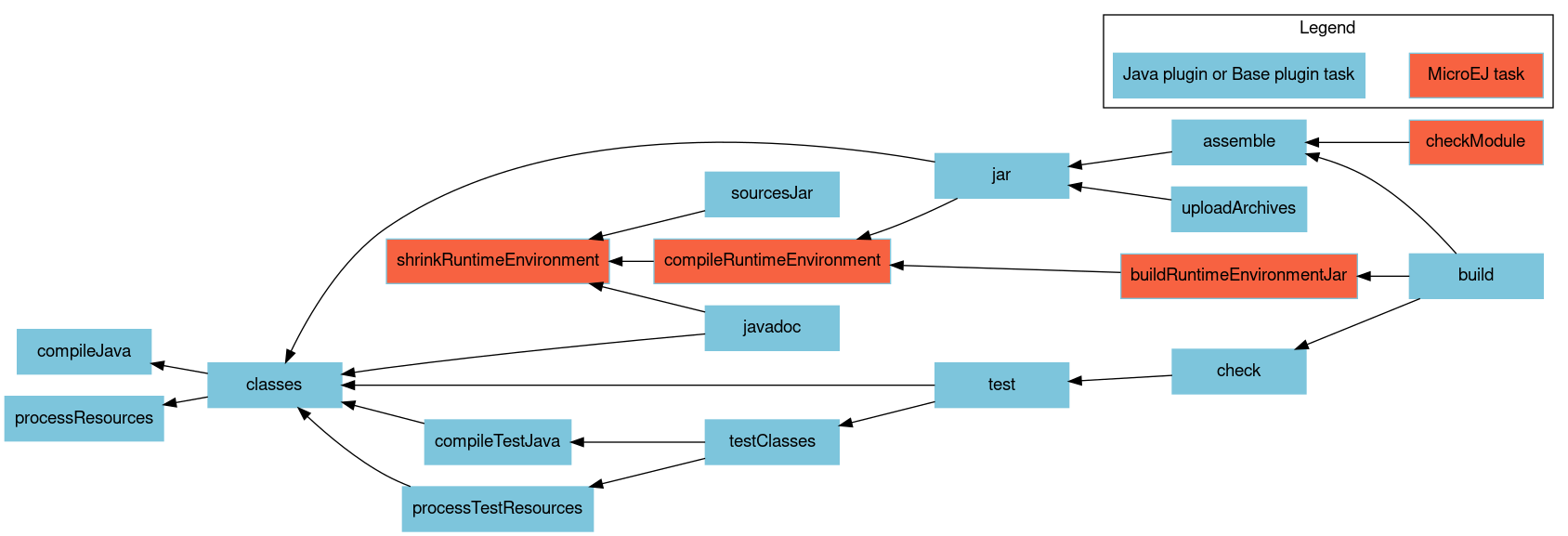 digraph mygraph {
    rankdir="RL";
    bgcolor="transparent"
    fontname="Helvetica,Arial,sans-serif"
    node [
        shape = box
        width = 1.5
        color = "#7dc5dc"
        style = filled
        fontname="Helvetica,Arial,sans-serif"
    ]
    edge [fontname="Helvetica,Arial,sans-serif"]
    "checkModule" [fillcolor = "#f76241"]
    "buildRuntimeEnvironmentJar" [fillcolor = "#f76241"]
    "compileRuntimeEnvironment" [fillcolor = "#f76241"]
    "shrinkRuntimeEnvironment" [fillcolor = "#f76241"]
    "build" -> "check"
    "check" -> "test"
    "test" -> "classes"
    "test" -> "testClasses"
    "testClasses" -> "compileTestJava"
    "testClasses" -> "processTestResources"
    "processTestResources" -> "classes"
    "compileTestJava" -> "classes"
    "javadoc" -> "classes"
    "classes" -> "compileJava"
    "classes" -> "processResources"
    "build" -> "assemble"
    "assemble" -> "jar"
    "uploadArchives" -> "jar"
    "jar" -> "classes"
    "checkModule" -> "assemble"
    "javadoc" -> "shrinkRuntimeEnvironment"
    "sourcesJar" -> "shrinkRuntimeEnvironment"
    "compileRuntimeEnvironment" -> "shrinkRuntimeEnvironment"
    "jar" -> "compileRuntimeEnvironment"
    "buildRuntimeEnvironmentJar" -> "compileRuntimeEnvironment"
    "build" -> "buildRuntimeEnvironmentJar"

    subgraph cluster_legend {
        label="Legend";
        microej [fillcolor="#f76241" label="MicroEJ task"];
        java [fillcolor="#7dc5dc" label="Java plugin or Base plugin task"];
        microej -> java [style=invis];
        java -> microej [style=invis];
    }
}