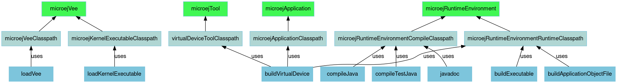 digraph mygraph {
    rankdir="BT";
    bgcolor="transparent"
    fontname="Helvetica,Arial,sans-serif"
    node [
        shape = box
        width = 1.5
        color = "#7dc5dc"
        style = filled
        fontname="Helvetica,Arial,sans-serif"
    ]
    edge [fontname="Helvetica,Arial,sans-serif"]
    "microejVee" [fillcolor = "#41f753"]
    "microejApplication" [fillcolor = "#41f753"]
    "microejTool" [fillcolor = "#41f753"]
    "microejRuntimeEnvironment" [fillcolor = "#41f753"]
    "microejApplicationClasspath" [fillcolor = "#b0d6d3"]
    "microejVeeClasspath" [fillcolor = "#b0d6d3"]
    "microejKernelExecutableClasspath" [fillcolor = "#b0d6d3"]
    "virtualDeviceToolClasspath" [fillcolor = "#b0d6d3"]
    "microejRuntimeEnvironmentCompileClasspath" [fillcolor = "#b0d6d3"]
    "microejRuntimeEnvironmentRuntimeClasspath" [fillcolor = "#b0d6d3"]

    "loadVee" -> "microejVeeClasspath" [ label="uses" ]
    "microejVeeClasspath" -> "microejVee"
    "loadKernelExecutable" -> "microejKernelExecutableClasspath" [ label="uses" ]
    "microejKernelExecutableClasspath" -> "microejVee"
    "buildVirtualDevice" -> "microejApplicationClasspath" [ label="uses" ]
    "buildVirtualDevice" -> "virtualDeviceToolClasspath" [ label="uses" ]
    "microejApplicationClasspath" -> "microejApplication"
    "virtualDeviceToolClasspath" -> "microejTool"
    "microejRuntimeEnvironmentCompileClasspath" -> "microejRuntimeEnvironment"
    "microejRuntimeEnvironmentRuntimeClasspath" -> "microejRuntimeEnvironment"
    "compileJava" -> "microejRuntimeEnvironmentCompileClasspath" [ label="uses" ]
    "compileTestJava" -> "microejRuntimeEnvironmentCompileClasspath" [ label="uses" ]
    "javadoc" -> "microejRuntimeEnvironmentCompileClasspath" [ label="uses" ]
    "buildVirtualDevice" -> "microejRuntimeEnvironmentRuntimeClasspath" [ label="uses" ]
    "buildApplicationObjectFile" -> "microejRuntimeEnvironmentRuntimeClasspath" [ label="uses" ]
    "buildExecutable" -> "microejRuntimeEnvironmentRuntimeClasspath" [ label="uses" ]
}