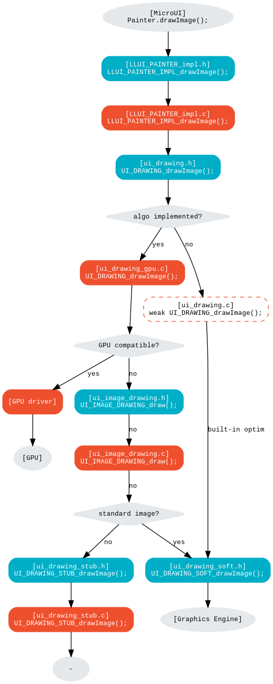 digraph {
   ratio="auto"
   splines="true";
   bgcolor="transparent"
   node [style="filled,rounded" fontname="courier new" fontsize="10"]

   { //in/out
      node [shape="ellipse" color="#e5e9eb" fontcolor="black"] mui UID_soft_c UID_gpu_hard stub
   }
   { // h
      node [shape="box" color="#00aec7" fontcolor="white"] LLUI_h UID_h UID_soft_h UID_stub_h UII_h
   }
   { // c
      node [shape="box" color="#ee502e" fontcolor="white"] LLUI_c UID_stub_c UII_c UID_gpu_c UID_gpu_driver
   }
   { // weak
      node [shape="box" style="dashed,rounded" color="#ee502e"] UID_weak_c
   }
   { // choice
      node [shape="diamond" color="#e5e9eb"] UID_cond UID_gpu_cond UII_cond
   }

   // --- SIMPLE FLOW ELEMENTS -- //

   mui [label="[MicroUI]\nPainter.drawImage();"]
   LLUI_h [label="[LLUI_PAINTER_impl.h]\nLLUI_PAINTER_IMPL_drawImage();"]
   LLUI_c [label="[LLUI_PAINTER_impl.c]\nLLUI_PAINTER_IMPL_drawImage();"]
   UID_h [label="[ui_drawing.h]\nUI_DRAWING_drawImage();"]
   UID_weak_c [label="[ui_drawing.c]\nweak UI_DRAWING_drawImage();"]
   UID_soft_h [label="[ui_drawing_soft.h]\nUI_DRAWING_SOFT_drawImage();"]
   UID_soft_c [label="[Graphics Engine]"]

   // --- GPU FLOW ELEMENTS -- //

   UID_cond [label="algo implemented?"]
   UID_gpu_c [label="[ui_drawing_gpu.c]\nUI_DRAWING_drawImage();"]
   UID_gpu_cond [label="GPU compatible?"]
   UID_gpu_driver [label="[GPU driver]"]
   UID_gpu_hard [label="[GPU]"]

   UID_stub_h [label="[ui_drawing_stub.h]\nUI_DRAWING_STUB_drawImage();"]
   UID_stub_c [label="[ui_drawing_stub.c]\nUI_DRAWING_STUB_drawImage();"]
   stub [label="-"]

   // --- MULTIPLE IMAGES FLOW ELEMENTS -- //

   UII_h [label="[ui_image_drawing.h]\nUI_IMAGE_DRAWING_draw();"]
   UII_c [label="[ui_image_drawing.c]\nUI_IMAGE_DRAWING_draw();"]
   UII_cond [label="standard image?"]

   // --- FLOW -- //

   mui->LLUI_h->LLUI_c->UID_h->UID_cond
   UID_cond->UID_weak_c [label="no" fontname="courier new" fontsize="10"]
   UID_weak_c->UID_soft_h [label="built-in optim" fontname="courier new" fontsize="10"]
   UID_cond->UID_gpu_c [label="yes" fontname="courier new" fontsize="10"]
   UID_gpu_c->UID_gpu_cond
   UID_gpu_cond->UII_h->UII_c->UII_cond [label="no" fontname="courier new" fontsize="10"]
   UID_gpu_cond->UID_gpu_driver [label="yes" fontname="courier new" fontsize="10"]
   UID_gpu_driver->UID_gpu_hard
   UII_cond->UID_soft_h [label="yes" fontname="courier new" fontsize="10"]
   UII_cond->UID_stub_h [label="no" fontname="courier new" fontsize="10"]
   UID_soft_h->UID_soft_c
   UID_stub_h->UID_stub_c->stub
}