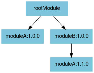 digraph mygraph {
    bgcolor="transparent"
    fontname="Helvetica,Arial,sans-serif"
    node [
        shape = box
        width = 1.5
        color = "#7dc5dc"
        style = filled
        fontname="Helvetica,Arial,sans-serif"
    ]
    edge [fontname="Helvetica,Arial,sans-serif"]
    "rootModule" -> "moduleA:1.0.0"
    "rootModule" -> "moduleB:1.0.0"
    "moduleB:1.0.0" -> "moduleA:1.1.0"
}