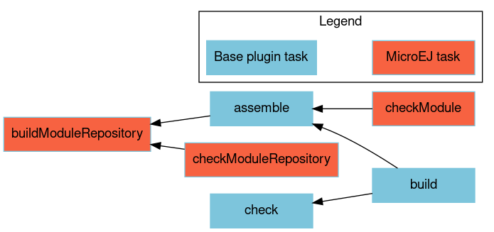 digraph mygraph {
    rankdir="RL";
    bgcolor="transparent"
    fontname="Helvetica,Arial,sans-serif"
    node [
        shape = box
        width = 1.5
        color = "#7dc5dc"
        style = filled
        fontname="Helvetica,Arial,sans-serif"
    ]
    edge [fontname="Helvetica,Arial,sans-serif"]
    "checkModule" [fillcolor = "#f76241"]
    "buildModuleRepository" [fillcolor = "#f76241"]
    "checkModuleRepository" [fillcolor = "#f76241"]
    "build" -> "check"
    "build" -> "assemble"
    "assemble" -> "buildModuleRepository"
    "checkModuleRepository" -> "buildModuleRepository"
    "checkModule" -> "assemble"

    subgraph cluster_legend {
        label="Legend";
        microej [fillcolor="#f76241" label="MicroEJ task"];
        java [fillcolor="#7dc5dc" label="Base plugin task"];
        microej -> java [style=invis];
        java -> microej [style=invis];
    }
}