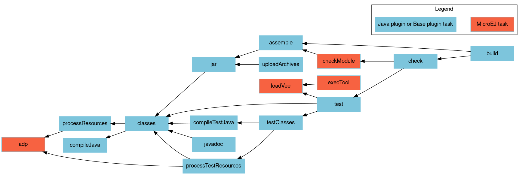 digraph mygraph {
    rankdir="RL";
    bgcolor="transparent"
    fontname="Helvetica,Arial,sans-serif"
    node [
        shape = box
        width = 1.5
        color = "#7dc5dc"
        style = filled
        fontname="Helvetica,Arial,sans-serif"
    ]
    edge [fontname="Helvetica,Arial,sans-serif"]
    "adp" [fillcolor = "#f76241"]
    "checkModule" [fillcolor = "#f76241"]
    "loadVee" [fillcolor = "#f76241"]
    "execTool" [fillcolor = "#f76241"]
    "build" -> "check"
    "check" -> "test"
    "test" -> "classes"
    "test" -> "testClasses"
    "test" -> "loadVee"
    "testClasses" -> "compileTestJava"
    "testClasses" -> "processTestResources"
    "processResources" -> "adp"
    "processTestResources" -> "adp"
    "processTestResources" -> "classes"
    "compileTestJava" -> "classes"
    "javadoc" -> "classes"
    "classes" -> "compileJava"
    "classes" -> "processResources"
    "build" -> "assemble"
    "assemble" -> "jar"
    "uploadArchives" -> "jar"
    "jar" -> "classes"
    "checkModule" -> "assemble"
    "check" -> "checkModule"
    "execTool" -> "loadVee"

    subgraph cluster_legend {
        label="Legend";
        microej [fillcolor="#f76241" label="MicroEJ task"];
        java [fillcolor="#7dc5dc" label="Java plugin or Base plugin task"];
        microej -> java [style=invis];
        java -> microej [style=invis];
    }
}