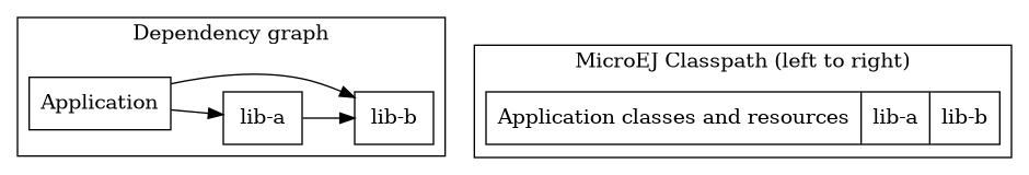 digraph classpath {
   rankdir=LR
   node [shape=box]
   subgraph cluster_graph {
      label="Dependency graph"
      app [label="Application"]
      a [label="lib-a"]
      b [label="lib-b"]
      app -> a
      app -> b
      a -> b
   }
   subgraph cluster_order {
      label="MicroEJ Classpath (left to right)"
      order [shape=record, label="{Application classes and resources|lib-a|lib-b}"]
   }
   b -> order [style=invis]
}