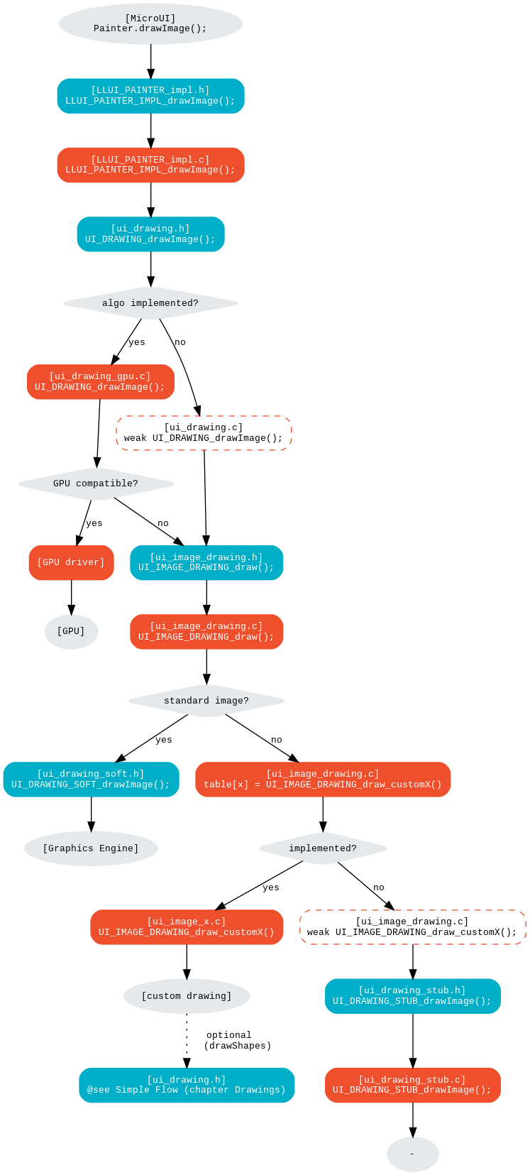 digraph {
   ratio="auto"
   splines="true";
   bgcolor="transparent"
   node [style="filled,rounded" fontname="courier new" fontsize="10"]

   { //in/out
      node [shape="ellipse" color="#e5e9eb" fontcolor="black"] mui UID_soft_c UID_gpu_hard stub UIIx_impl_d
   }
   { // h
      node [shape="box" color="#00aec7" fontcolor="white"] LLUI_h UID_h UID_soft_h UID_stub_h UII_h UID_h2
   }
   { // c
      node [shape="box" color="#ee502e" fontcolor="white"] LLUI_c UID_gpu_c UID_stub_c UII_c UIIx_c UIIx_impl_c UID_gpu_driver
   }
   { // weak
      node [shape="box" style="dashed,rounded" color="#ee502e"] UID_weak_c UIIx_weak_c
   }
   { // choice
      node [shape="diamond" color="#e5e9eb"] UID_cond UID_gpu_cond UII_cond UIIx_cond
   }

   // --- SIMPLE FLOW ELEMENTS -- //

   mui [label="[MicroUI]\nPainter.drawImage();"]
   LLUI_h [label="[LLUI_PAINTER_impl.h]\nLLUI_PAINTER_IMPL_drawImage();"]
   LLUI_c [label="[LLUI_PAINTER_impl.c]\nLLUI_PAINTER_IMPL_drawImage();"]
   UID_h [label="[ui_drawing.h]\nUI_DRAWING_drawImage();"]
   UID_weak_c [label="[ui_drawing.c]\nweak UI_DRAWING_drawImage();"]
   UID_soft_h [label="[ui_drawing_soft.h]\nUI_DRAWING_SOFT_drawImage();"]
   UID_soft_c [label="[Graphics Engine]"]

   // --- GPU FLOW ELEMENTS -- //

   UID_cond [label="algo implemented?"]
   UID_gpu_c [label="[ui_drawing_gpu.c]\nUI_DRAWING_drawImage();"]
   UID_gpu_cond [label="GPU compatible?"]
   UID_gpu_driver [label="[GPU driver]"]
   UID_gpu_hard [label="[GPU]"]

   UID_stub_h [label="[ui_drawing_stub.h]\nUI_DRAWING_STUB_drawImage();"]
   UID_stub_c [label="[ui_drawing_stub.c]\nUI_DRAWING_STUB_drawImage();"]
   stub [label="-"]

   // --- MULTIPLE IMAGES FLOW ELEMENTS -- //

   UII_h [label="[ui_image_drawing.h]\nUI_IMAGE_DRAWING_draw();"]
   UII_c [label="[ui_image_drawing.c]\nUI_IMAGE_DRAWING_draw();"]
   UII_cond [label="standard image?"]
   UIIx_c [label="[ui_image_drawing.c]\ntable[x] = UI_IMAGE_DRAWING_draw_customX()"]
   UIIx_weak_c [label="[ui_image_drawing.c]\nweak UI_IMAGE_DRAWING_draw_customX();"]
   UIIx_cond [label="implemented?"]
   UIIx_impl_c [label="[ui_image_x.c]\nUI_IMAGE_DRAWING_draw_customX()"]
   UIIx_impl_d [label="[custom drawing]"]

   UID_h2 [label="[ui_drawing.h]\n@see Simple Flow (chapter Drawings)"]

   // --- FLOW -- //

   mui->LLUI_h->LLUI_c->UID_h->UID_cond
   UID_cond->UID_weak_c [label="no" fontname="courier new" fontsize="10"]
   UID_weak_c->UII_h->UII_c->UII_cond
   UID_cond->UID_gpu_c [label="yes" fontname="courier new" fontsize="10"]
   UID_gpu_c->UID_gpu_cond
   UID_gpu_cond->UII_h [label="no" fontname="courier new" fontsize="10"]
   UID_gpu_cond->UID_gpu_driver [label="yes" fontname="courier new" fontsize="10"]
   UID_gpu_driver->UID_gpu_hard
   UII_cond->UID_soft_h [label="yes" fontname="courier new" fontsize="10"]
   UII_cond->UIIx_c [label="no" fontname="courier new" fontsize="10"]
   UID_soft_h->UID_soft_c
   UIIx_c->UIIx_cond
   UIIx_cond->UIIx_weak_c [label="no" fontname="courier new" fontsize="10"]
   UIIx_weak_c->UID_stub_h->UID_stub_c->stub
   UIIx_cond->UIIx_impl_c [label="yes" fontname="courier new" fontsize="10"]
   UIIx_impl_c->UIIx_impl_d
   UIIx_impl_d->UID_h2 [style=dotted label="optional
   (drawShapes)" fontname="courier new" fontsize="10"]
}