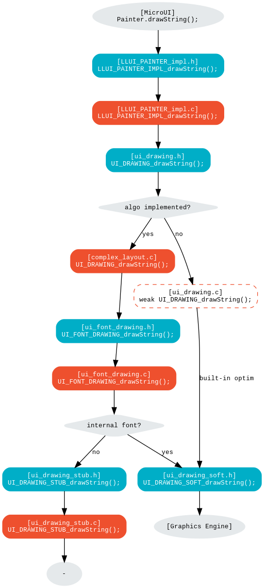 digraph {
   ratio="auto"
   splines="true";
   bgcolor="transparent"
   node [style="filled,rounded" fontname="courier new" fontsize="10"]

   { //in/out
      node [shape="ellipse" color="#e5e9eb" fontcolor="black"] mui UID_soft_c stub
   }
   { // h
      node [shape="box" color="#00aec7" fontcolor="white"] LLUI_h UID_h UID_soft_h UID_stub_h UII_h
   }
   { // c
      node [shape="box" color="#ee502e" fontcolor="white"] LLUI_c UID_stub_c UII_c UID_gpu_c
   }
   { // weak
      node [shape="box" style="dashed,rounded" color="#ee502e"] UID_weak_c
   }
   { // choice
      node [shape="diamond" color="#e5e9eb"] UID_cond UII_cond
   }

   // --- SIMPLE FLOW ELEMENTS -- //

   mui [label="[MicroUI]\nPainter.drawString();"]
   LLUI_h [label="[LLUI_PAINTER_impl.h]\nLLUI_PAINTER_IMPL_drawString();"]
   LLUI_c [label="[LLUI_PAINTER_impl.c]\nLLUI_PAINTER_IMPL_drawString();"]
   UID_h [label="[ui_drawing.h]\nUI_DRAWING_drawString();"]
   UID_weak_c [label="[ui_drawing.c]\nweak UI_DRAWING_drawString();"]
   UID_soft_h [label="[ui_drawing_soft.h]\nUI_DRAWING_SOFT_drawString();"]
   UID_soft_c [label="[Graphics Engine]"]

   // --- GPU FLOW ELEMENTS -- //

   UID_cond [label="algo implemented?"]
   UID_gpu_c [label="[complex_layout.c]\nUI_DRAWING_drawString();"]

   UID_stub_h [label="[ui_drawing_stub.h]\nUI_DRAWING_STUB_drawString();"]
   UID_stub_c [label="[ui_drawing_stub.c]\nUI_DRAWING_STUB_drawString();"]
   stub [label="-"]

   // --- MULTIPLE FONTS FLOW ELEMENTS -- //

   UII_h [label="[ui_font_drawing.h]\nUI_FONT_DRAWING_drawString();"]
   UII_c [label="[ui_font_drawing.c]\nUI_FONT_DRAWING_drawString();"]
   UII_cond [label="internal font?"]

   // --- FLOW -- //

   mui->LLUI_h->LLUI_c->UID_h->UID_cond
   UID_cond->UID_weak_c [label="no" fontname="courier new" fontsize="10"]
   UID_weak_c->UID_soft_h [label="built-in optim" fontname="courier new" fontsize="10"]
   UID_cond->UID_gpu_c [label="yes" fontname="courier new" fontsize="10"]
   UID_gpu_c->UII_h->UII_c->UII_cond
   UII_cond->UID_soft_h [label="yes" fontname="courier new" fontsize="10"]
   UII_cond->UID_stub_h [label="no" fontname="courier new" fontsize="10"]
   UID_soft_h->UID_soft_c
   UID_stub_h->UID_stub_c->stub
}