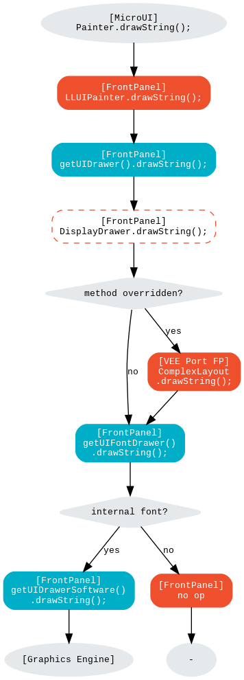 digraph {
   ratio="auto"
   splines="true";
   bgcolor="transparent"
   node [style="filled,rounded" fontname="courier new" fontsize="10"]

   { //in/out
      node [shape="ellipse" color="#e5e9eb" fontcolor="black"] mui UID_soft_c stub
   }
   { // h
      node [shape="box" color="#00aec7" fontcolor="white"] UID_h UID_soft_h UII_h
   }
   { // c
      node [shape="box" color="#ee502e" fontcolor="white"] LLUI_c UID_gpu_c UID_stub_c
   }
   { // weak
      node [shape="box" style="dashed,rounded" color="#ee502e"] UID_weak_c
   }
   { // choice
      node [shape="diamond" color="#e5e9eb"] UID_cond UII_cond
   }

   // --- SIMPLE FLOW ELEMENTS -- //

   mui [label="[MicroUI]\nPainter.drawString();"]
   LLUI_c [label="[FrontPanel]\nLLUIPainter.drawString();"]
   UID_h [label="[FrontPanel]\ngetUIDrawer().drawString();"]
   UID_weak_c [label="[FrontPanel]\nDisplayDrawer.drawString();"]
   UID_soft_h [label="[FrontPanel]\ngetUIDrawerSoftware()\n.drawString();"]
   UID_soft_c [label="[Graphics Engine]"]

   // --- GPU FLOW ELEMENTS -- //

   UID_cond [label="method overridden?"]
   UID_gpu_c [label="[VEE Port FP]\nComplexLayout\n.drawString();"]

   UID_stub_c [label="[FrontPanel]\nno op"]
   stub [label="-"]

   // --- MULTIPLE FONTS FLOW ELEMENTS -- //

   UII_h [label="[FrontPanel]\ngetUIFontDrawer()\n.drawString();"]
   UII_cond [label="internal font?"]

   // --- FLOW -- //

   mui->LLUI_c->UID_h->UID_weak_c->UID_cond
   UID_cond->UII_h [label="no" fontname="courier new" fontsize="10"]
   UII_h->UII_cond
   UID_cond->UID_gpu_c [label="yes" fontname="courier new" fontsize="10"]
   UID_gpu_c->UII_h
   UII_cond->UID_soft_h [label="yes" fontname="courier new" fontsize="10"]
   UII_cond->UID_stub_c [label="no" fontname="courier new" fontsize="10"]
   UID_soft_h->UID_soft_c
   UID_stub_c->stub
}