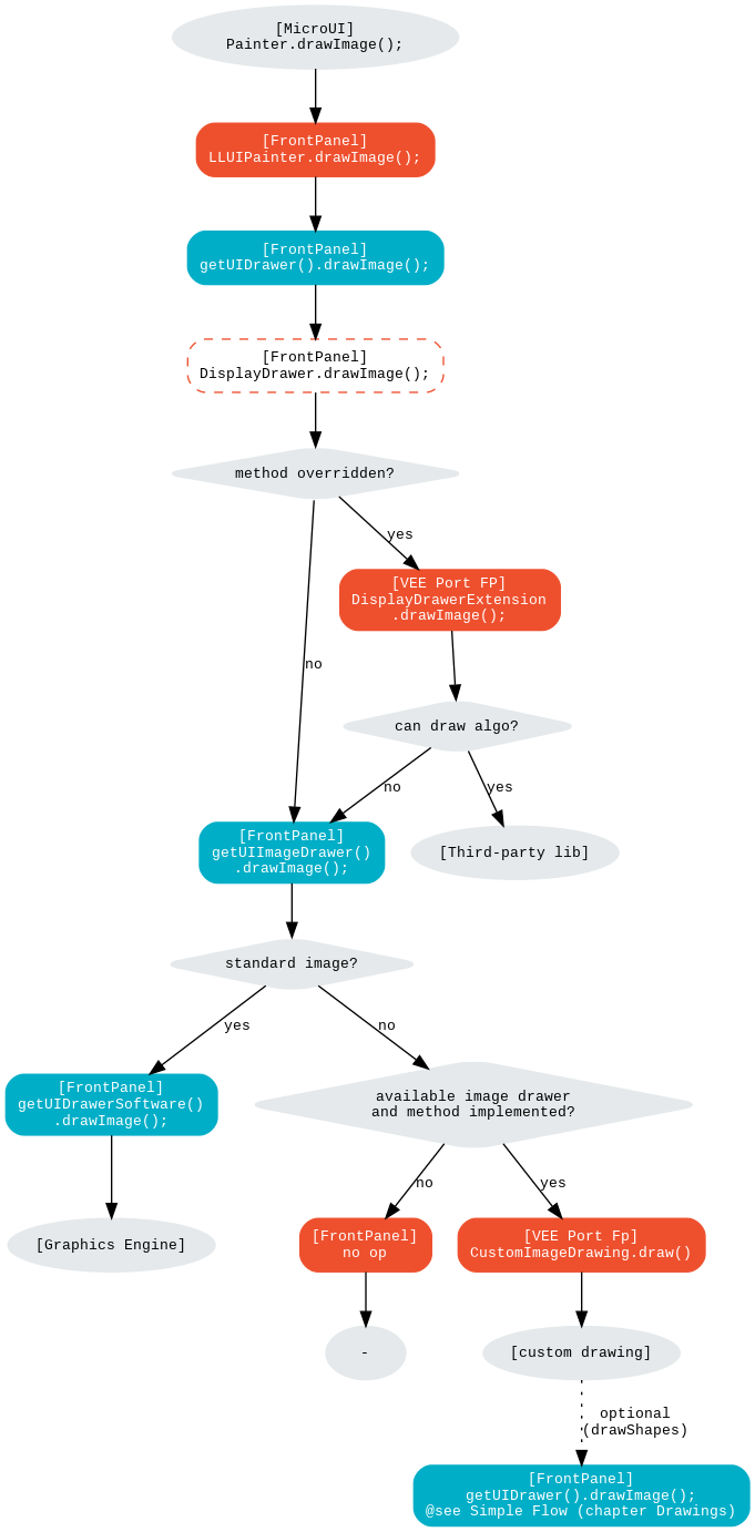 digraph {
   ratio="auto"
   splines="true";
   bgcolor="transparent"
   node [style="filled,rounded" fontname="courier new" fontsize="10"]

   { //in/out
      node [shape="ellipse" color="#e5e9eb" fontcolor="black"] mui UID_soft_c UID_gpu_hard stub UIIx_impl_d
   }
   { // h
      node [shape="box" color="#00aec7" fontcolor="white"] UID_h UID_soft_h UII_h UID_h2
   }
   { // c
      node [shape="box" color="#ee502e" fontcolor="white"] LLUI_c UID_gpu_c UID_stub_c UIIx_impl_c
   }
   { // weak
      node [shape="box" style="dashed,rounded" color="#ee502e"] UID_weak_c
   }
   { // choice
      node [shape="diamond" color="#e5e9eb"] UID_cond UID_gpu_cond UII_cond UIIx_cond
   }

   // --- SIMPLE FLOW ELEMENTS -- //

   mui [label="[MicroUI]\nPainter.drawImage();"]
   LLUI_c [label="[FrontPanel]\nLLUIPainter.drawImage();"]
   UID_h [label="[FrontPanel]\ngetUIDrawer().drawImage();"]
   UID_weak_c [label="[FrontPanel]\nDisplayDrawer.drawImage();"]
   UID_soft_h [label="[FrontPanel]\ngetUIDrawerSoftware()\n.drawImage();"]
   UID_soft_c [label="[Graphics Engine]"]

   // --- GPU FLOW ELEMENTS -- //

   UID_cond [label="method overridden?"]
   UID_gpu_c [label="[VEE Port FP]\nDisplayDrawerExtension\n.drawImage();"]
   UID_gpu_cond [label="can draw algo?"]
   UID_gpu_hard [label="[Third-party lib]"]

   UID_stub_c [label="[FrontPanel]\nno op"]
   stub [label="-"]

   // --- MULTIPLE IMAGES FLOW ELEMENTS -- //

   UII_h [label="[FrontPanel]\ngetUIImageDrawer()\n.drawImage();"]
   UII_cond [label="standard image?"]
   UIIx_cond [label="available image drawer\nand method implemented?"]
   UIIx_impl_c [label="[VEE Port Fp]\nCustomImageDrawing.draw()"]
   UIIx_impl_d [label="[custom drawing]"]

   UID_h2 [label="[FrontPanel]\ngetUIDrawer().drawImage();\n@see Simple Flow (chapter Drawings)"]

   // --- FLOW -- //

   mui->LLUI_c->UID_h->UID_weak_c->UID_cond
   UID_cond->UII_h [label="no" fontname="courier new" fontsize="10"]
   UII_h->UII_cond
   UID_cond->UID_gpu_c [label="yes" fontname="courier new" fontsize="10"]
   UID_gpu_c->UID_gpu_cond
   UID_gpu_cond->UII_h [label="no" fontname="courier new" fontsize="10"]
   UID_gpu_cond->UID_gpu_hard [label="yes" fontname="courier new" fontsize="10"]
   UII_cond->UID_soft_h [label="yes" fontname="courier new" fontsize="10"]
   UII_cond->UIIx_cond [label="no" fontname="courier new" fontsize="10"]
   UID_soft_h->UID_soft_c
   UIIx_cond->UID_stub_c [label="no" fontname="courier new" fontsize="10"]
   UID_stub_c->stub
   UIIx_cond->UIIx_impl_c [label="yes" fontname="courier new" fontsize="10"]
   UIIx_impl_c->UIIx_impl_d
   UIIx_impl_d->UID_h2 [style=dotted label="optional\n(drawShapes)" fontname="courier new" fontsize="10"]
}