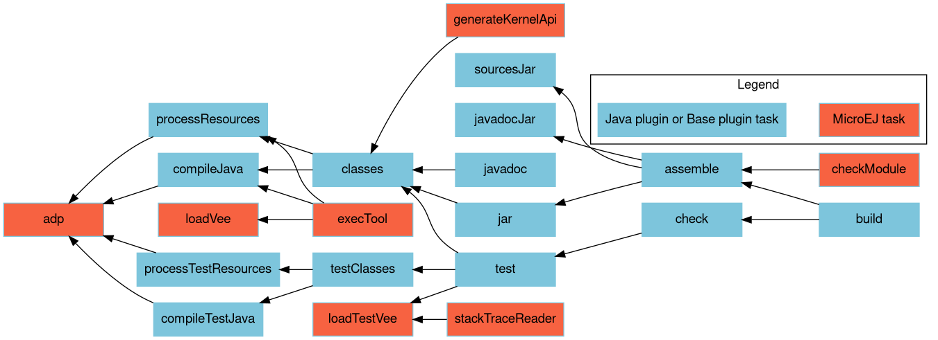 digraph mygraph {
    rankdir="RL";
    bgcolor="transparent"
    fontname="Helvetica,Arial,sans-serif"
    node [
        shape = box
        width = 1.5
        color = "#7dc5dc"
        style = filled
        fontname="Helvetica,Arial,sans-serif"
    ]
    edge [fontname="Helvetica,Arial,sans-serif"]
    "adp" [fillcolor = "#f76241"]
    "checkModule" [fillcolor = "#f76241"]
    "loadVee" [fillcolor = "#f76241"]
    "execTool" [fillcolor = "#f76241"]
    "generateKernelApi" [fillcolor = "#f76241"]
    "loadTestVee" [fillcolor = "#f76241"]
    "stackTraceReader" [fillcolor = "#f76241"]
    "build" -> "assemble"
    "build" -> "check"
    "assemble" -> "jar"
    "assemble" -> "javadocJar"
    "assemble" -> "sourcesJar"
    "jar" -> "classes"
    "javadoc" -> "classes"
    "classes" -> "compileJava"
    "classes" -> "processResources"
    "compileJava" -> "adp"
    "processResources" -> "adp"
    "check" -> "test"
    "test" -> "classes"
    "test" -> "testClasses"
    "test" -> "loadTestVee"
    "testClasses" -> "compileTestJava"
    "testClasses" -> "processTestResources"
    "processTestResources" -> "adp"
    "compileTestJava" -> "adp"
    "checkModule" -> "assemble"
    "generateKernelApi" -> "classes"
    "execTool" -> "compileJava"
    "execTool" -> "processResources"
    "execTool" -> "loadVee"
    "stackTraceReader" -> "loadTestVee"

    subgraph cluster_legend {
        label="Legend";
        microej [fillcolor="#f76241" label="MicroEJ task"];
        java [fillcolor="#7dc5dc" label="Java plugin or Base plugin task"];
        microej -> java [style=invis];
        java -> microej [style=invis];
    }
}