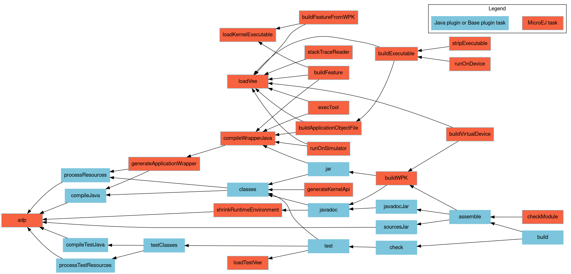 digraph mygraph {
    rankdir="RL";
    bgcolor="transparent"
    fontname="Helvetica,Arial,sans-serif"
    node [
        shape = box
        width = 1.5
        color = "#7dc5dc"
        style = filled
        fontname="Helvetica,Arial,sans-serif"
    ]
    edge [fontname="Helvetica,Arial,sans-serif"]
    "adp" [fillcolor = "#f76241"]
    "checkModule" [fillcolor = "#f76241"]
    "loadKernelExecutable" [fillcolor = "#f76241"]
    "loadVee" [fillcolor = "#f76241"]
    "runOnSimulator" [fillcolor = "#f76241"]
    "buildWPK" [fillcolor = "#f76241"]
    "buildApplicationObjectFile" [fillcolor = "#f76241"]
    "buildExecutable" [fillcolor = "#f76241"]
    "stripExecutable" [fillcolor = "#f76241"]
    "buildVirtualDevice" [fillcolor = "#f76241"]
    "buildFeature" [fillcolor = "#f76241"]
    "generateKernelApi" [fillcolor = "#f76241"]
    "runOnDevice" [fillcolor = "#f76241"]
    "execTool" [fillcolor = "#f76241"]
    "generateApplicationWrapper" [fillcolor = "#f76241"]
    "compileWrapperJava" [fillcolor = "#f76241"]
    "buildFeatureFromWPK" [fillcolor = "#f76241"]
    "shrinkRuntimeEnvironment" [fillcolor = "#f76241"]
    "loadTestVee" [fillcolor = "#f76241"]
    "stackTraceReader" [fillcolor = "#f76241"]
    "build" -> "check"
    "build" -> "assemble"
    "assemble" -> "buildWPK"
    "assemble" -> "javadocJar"
    "assemble" -> "sourcesJar"
    "buildWPK" -> "jar"
    "buildWPK" -> "javadoc"
    "generateApplicationWrapper" -> "processResources"
    "generateApplicationWrapper" -> "compileJava"
    "compileJava" -> "adp"
    "processResources" -> "adp"
    "jar" -> "classes"
    "jar" -> "compileWrapperJava"
    "classes" -> "compileJava"
    "classes" -> "processResources"
    "compileWrapperJava" -> "generateApplicationWrapper"
    "javadoc" -> "classes"
    "javadoc" -> "shrinkRuntimeEnvironment"
    "javadocJar" -> "javadoc"
    "sourcesJar" -> "adp"
    "shrinkRuntimeEnvironment" -> "adp"
    "runOnSimulator" -> "compileWrapperJava"
    "runOnSimulator" -> "loadVee"
    "runOnDevice" -> "buildExecutable"
    "stripExecutable" -> "buildExecutable"
    "buildExecutable" -> "buildApplicationObjectFile"
    "buildExecutable" -> "loadVee"
    "buildApplicationObjectFile" -> "compileWrapperJava"
    "buildApplicationObjectFile" -> "loadVee"
    "buildVirtualDevice" -> "loadVee"
    "buildVirtualDevice" -> "buildWPK"
    "buildFeature" -> "compileWrapperJava"
    "buildFeature" -> "loadKernelExecutable"
    "buildFeature" -> "loadVee"
    "generateKernelApi" -> "classes"
    "execTool" -> "compileWrapperJava"
    "execTool" -> "loadVee"
    "buildFeatureFromWPK" -> "loadVee"
    "buildFeatureFromWPK" -> "loadKernelExecutable"
    "check" -> "test"
    "checkModule" -> "assemble"
    "test" -> "classes"
    "test" -> "testClasses"
    "test" -> "loadTestVee"
    "compileTestJava" -> "adp"
    "testClasses" -> "compileTestJava"
    "testClasses" -> "processTestResources"
    "processTestResources" -> "adp"
    "stackTraceReader" -> "loadVee"
    
    subgraph cluster_legend {
        label="Legend";
        microej [fillcolor="#f76241" label="MicroEJ task"];
        java [fillcolor="#7dc5dc" label="Java plugin or Base plugin task"];
        microej -> java [style=invis];
        java -> microej [style=invis];
    }
}