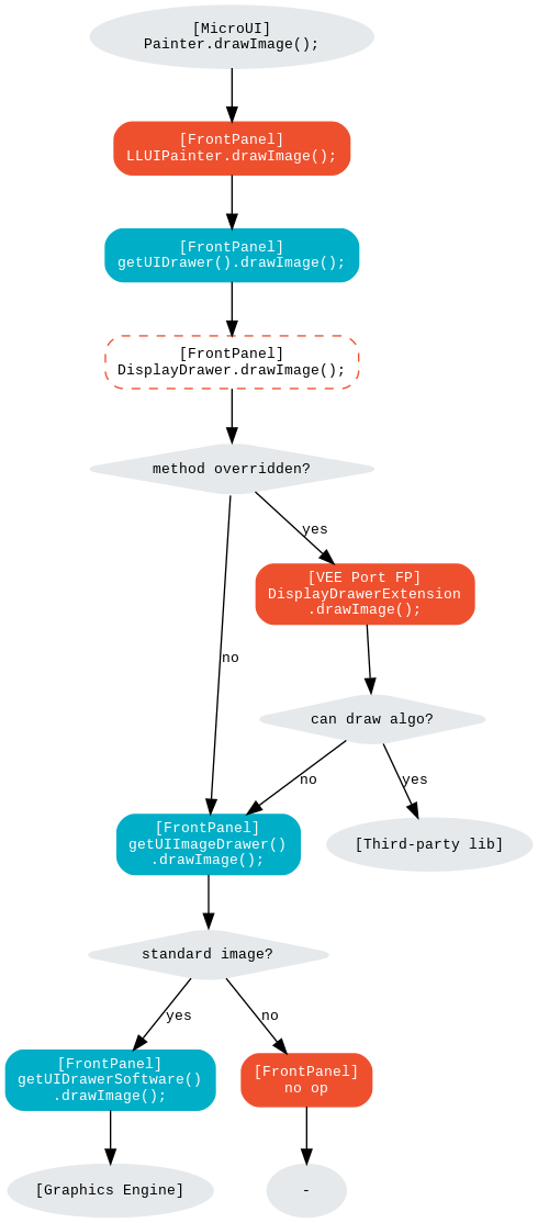 digraph {
   ratio="auto"
   splines="true";
   bgcolor="transparent"
   node [style="filled,rounded" fontname="courier new" fontsize="10"]

   { //in/out
      node [shape="ellipse" color="#e5e9eb" fontcolor="black"] mui UID_soft_c UID_gpu_hard stub
   }
   { // h
      node [shape="box" color="#00aec7" fontcolor="white"] UID_h UID_soft_h UII_h
   }
   { // c
      node [shape="box" color="#ee502e" fontcolor="white"] LLUI_c UID_gpu_c UID_stub_c
   }
   { // weak
      node [shape="box" style="dashed,rounded" color="#ee502e"] UID_weak_c
   }
   { // choice
      node [shape="diamond" color="#e5e9eb"] UID_cond UID_gpu_cond UII_cond
   }

   // --- SIMPLE FLOW ELEMENTS -- //

   mui [label="[MicroUI]\nPainter.drawImage();"]
   LLUI_c [label="[FrontPanel]\nLLUIPainter.drawImage();"]
   UID_h [label="[FrontPanel]\ngetUIDrawer().drawImage();"]
   UID_weak_c [label="[FrontPanel]\nDisplayDrawer.drawImage();"]
   UID_soft_h [label="[FrontPanel]\ngetUIDrawerSoftware()\n.drawImage();"]
   UID_soft_c [label="[Graphics Engine]"]

   // --- GPU FLOW ELEMENTS -- //

   UID_cond [label="method overridden?"]
   UID_gpu_c [label="[VEE Port FP]\nDisplayDrawerExtension\n.drawImage();"]
   UID_gpu_cond [label="can draw algo?"]
   UID_gpu_hard [label="[Third-party lib]"]

   UID_stub_c [label="[FrontPanel]\nno op"]
   stub [label="-"]

   // --- MULTIPLE IMAGES FLOW ELEMENTS -- //

   UII_h [label="[FrontPanel]\ngetUIImageDrawer()\n.drawImage();"]
   UII_cond [label="standard image?"]

   // --- FLOW -- //

   mui->LLUI_c->UID_h->UID_weak_c->UID_cond
   UID_cond->UII_h [label="no" fontname="courier new" fontsize="10"]
   UII_h->UII_cond
   UID_cond->UID_gpu_c [label="yes" fontname="courier new" fontsize="10"]
   UID_gpu_c->UID_gpu_cond
   UID_gpu_cond->UII_h [label="no" fontname="courier new" fontsize="10"]
   UID_gpu_cond->UID_gpu_hard [label="yes" fontname="courier new" fontsize="10"]
   UII_cond->UID_soft_h [label="yes" fontname="courier new" fontsize="10"]
   UII_cond->UID_stub_c [label="no" fontname="courier new" fontsize="10"]
   UID_soft_h->UID_soft_c
   UID_stub_c->stub
}