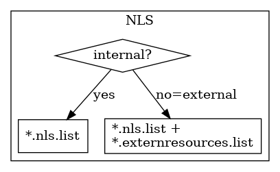digraph D {

    internalNLS [shape=diamond, label="internal?"]
    NLSList [shape=box, label="*.nls.list"]
    NLSExt [shape=box, label="*.nls.list +\l*.externresources.list"]
    subgraph cluster_NLS {
        label ="NLS"
        internalNLS -> NLSList [label="yes"]
        internalNLS -> NLSExt [label="no=external"]
    }
}