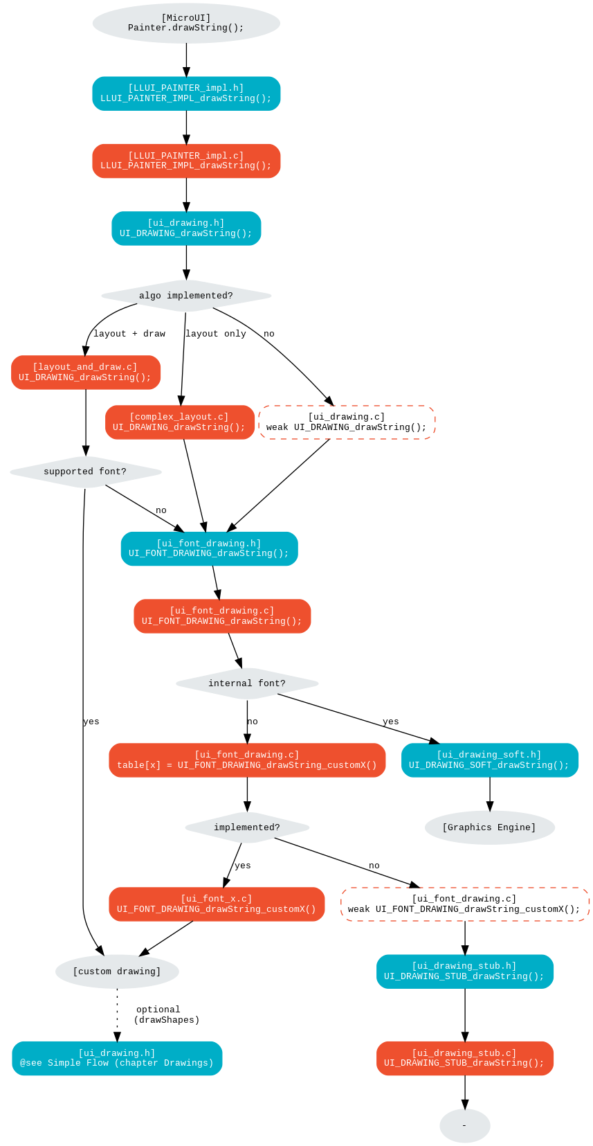 digraph {
   ratio="auto"
   splines="true";
   bgcolor="transparent"
   node [style="filled,rounded" fontname="courier new" fontsize="10"]

   { //in/out
      node [shape="ellipse" color="#e5e9eb" fontcolor="black"] mui UID_soft_c stub UIIx_impl_d
   }
   { // h
      node [shape="box" color="#00aec7" fontcolor="white"] LLUI_h UID_h UID_soft_h UID_stub_h UII_h UID_h2
   }
   { // c
      node [shape="box" color="#ee502e" fontcolor="white"] LLUI_c UID_gpu_c UID_gpu2_c UID_stub_c UII_c UIIx_c UIIx_impl_c
   }
   { // weak
      node [shape="box" style="dashed,rounded" color="#ee502e"] UID_weak_c UIIx_weak_c
   }
   { // choice
      node [shape="diamond" color="#e5e9eb"] UID_cond UII_cond UIIx_cond UIL_cond
   }

   // --- SIMPLE FLOW ELEMENTS -- //

   mui [label="[MicroUI]\nPainter.drawString();"]
   LLUI_h [label="[LLUI_PAINTER_impl.h]\nLLUI_PAINTER_IMPL_drawString();"]
   LLUI_c [label="[LLUI_PAINTER_impl.c]\nLLUI_PAINTER_IMPL_drawString();"]
   UID_h [label="[ui_drawing.h]\nUI_DRAWING_drawString();"]
   UID_weak_c [label="[ui_drawing.c]\nweak UI_DRAWING_drawString();"]
   UID_soft_h [label="[ui_drawing_soft.h]\nUI_DRAWING_SOFT_drawString();"]
   UID_soft_c [label="[Graphics Engine]"]

   // --- GPU FLOW ELEMENTS -- //

   UID_cond [label="algo implemented?"]
   UIL_cond [label="supported font?"]
   UID_gpu_c [label="[complex_layout.c]\nUI_DRAWING_drawString();"]
   UID_gpu2_c [label="[layout_and_draw.c]\nUI_DRAWING_drawString();"]

   UID_stub_h [label="[ui_drawing_stub.h]\nUI_DRAWING_STUB_drawString();"]
   UID_stub_c [label="[ui_drawing_stub.c]\nUI_DRAWING_STUB_drawString();"]
   stub [label="-"]

   // --- MULTIPLE FONTS FLOW ELEMENTS -- //

   UII_h [label="[ui_font_drawing.h]\nUI_FONT_DRAWING_drawString();"]
   UII_c [label="[ui_font_drawing.c]\nUI_FONT_DRAWING_drawString();"]
   UII_cond [label="internal font?"]
   UIIx_c [label="[ui_font_drawing.c]\ntable[x] = UI_FONT_DRAWING_drawString_customX()"]
   UIIx_weak_c [label="[ui_font_drawing.c]\nweak UI_FONT_DRAWING_drawString_customX();"]
   UIIx_cond [label="implemented?"]
   UIIx_impl_c [label="[ui_font_x.c]\nUI_FONT_DRAWING_drawString_customX()"]
   UIIx_impl_d [label="[custom drawing]"]

   UID_h2 [label="[ui_drawing.h]\n@see Simple Flow (chapter Drawings)"]

   // --- FLOW -- //

   mui->LLUI_h->LLUI_c->UID_h->UID_cond
   UID_cond->UID_weak_c [label="no" fontname="courier new" fontsize="10"]
   UID_weak_c->UII_h->UII_c->UII_cond
   UID_cond->UID_gpu_c [label="layout only" fontname="courier new" fontsize="10"]
   UID_cond->UID_gpu2_c [label="layout + draw" fontname="courier new" fontsize="10"]
   UID_gpu_c->UII_h
   UID_gpu2_c->UIL_cond
   UIL_cond->UIIx_impl_d [label="yes" fontname="courier new" fontsize="10"]
   UIL_cond->UII_h [label="no" fontname="courier new" fontsize="10"]
   UII_cond->UID_soft_h [label="yes" fontname="courier new" fontsize="10"]
   UII_cond->UIIx_c [label="no" fontname="courier new" fontsize="10"]
   UID_soft_h->UID_soft_c
   UIIx_c->UIIx_cond
   UIIx_cond->UIIx_weak_c [label="no" fontname="courier new" fontsize="10"]
   UIIx_weak_c->UID_stub_h->UID_stub_c->stub
   UIIx_cond->UIIx_impl_c [label="yes" fontname="courier new" fontsize="10"]
   UIIx_impl_c->UIIx_impl_d
   UIIx_impl_d->UID_h2 [style=dotted label="optional
   (drawShapes)" fontname="courier new" fontsize="10"]
}