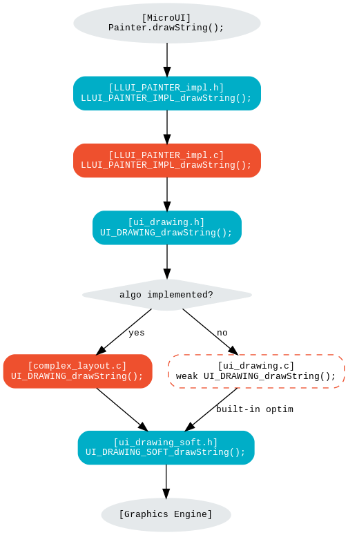 digraph {
   ratio="auto"
   splines="true";
   bgcolor="transparent"
   node [style="filled,rounded" fontname="courier new" fontsize="10"]

   { //in/out
      node [shape="ellipse" color="#e5e9eb" fontcolor="black"] mui UID_soft_c
   }
   { // h
      node [shape="box" color="#00aec7" fontcolor="white"] LLUI_h UID_h UID_soft_h
   }
   { // c
      node [shape="box" color="#ee502e" fontcolor="white"] LLUI_c UID_gpu_c
   }
   { // weak
      node [shape="box" style="dashed,rounded" color="#ee502e"] UID_weak_c
   }
   { // choice
      node [shape="diamond" color="#e5e9eb"] UID_cond
   }

   // --- SIMPLE FLOW ELEMENTS -- //

   mui [label="[MicroUI]\nPainter.drawString();"]
   LLUI_h [label="[LLUI_PAINTER_impl.h]\nLLUI_PAINTER_IMPL_drawString();"]
   LLUI_c [label="[LLUI_PAINTER_impl.c]\nLLUI_PAINTER_IMPL_drawString();"]
   UID_h [label="[ui_drawing.h]\nUI_DRAWING_drawString();"]
   UID_weak_c [label="[ui_drawing.c]\nweak UI_DRAWING_drawString();"]
   UID_soft_h [label="[ui_drawing_soft.h]\nUI_DRAWING_SOFT_drawString();"]
   UID_soft_c [label="[Graphics Engine]"]

   // --- GPU FLOW ELEMENTS -- //

   UID_cond [label="algo implemented?"]
   UID_gpu_c [label="[complex_layout.c]\nUI_DRAWING_drawString();"]

   // --- FLOW -- //

   mui->LLUI_h->LLUI_c->UID_h->UID_cond
   UID_cond->UID_weak_c [label="no" fontname="courier new" fontsize="10"]
   UID_weak_c->UID_soft_h [label="built-in optim" fontname="courier new" fontsize="10"]
   UID_cond->UID_gpu_c [label="yes" fontname="courier new" fontsize="10"]
   UID_gpu_c->UID_soft_h
   UID_soft_h->UID_soft_c
}