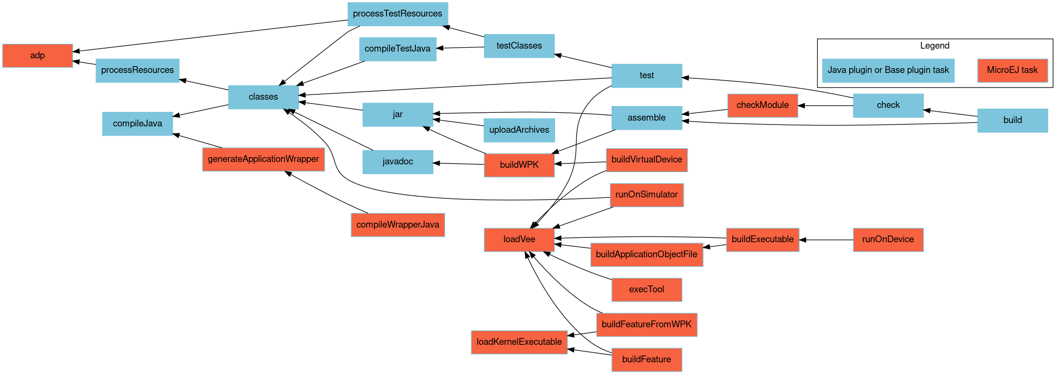 digraph mygraph {
    rankdir="RL";
    bgcolor="transparent"
    fontname="Helvetica,Arial,sans-serif"
    node [
        shape = box
        width = 1.5
        color = "#7dc5dc"
        style = filled
        fontname="Helvetica,Arial,sans-serif"
    ]
    edge [fontname="Helvetica,Arial,sans-serif"]
    "adp" [fillcolor = "#f76241"]
    "checkModule" [fillcolor = "#f76241"]
    "loadKernelExecutable" [fillcolor = "#f76241"]
    "loadVee" [fillcolor = "#f76241"]
    "runOnSimulator" [fillcolor = "#f76241"]
    "buildWPK" [fillcolor = "#f76241"]
    "buildApplicationObjectFile" [fillcolor = "#f76241"]
    "buildExecutable" [fillcolor = "#f76241"]
    "buildVirtualDevice" [fillcolor = "#f76241"]
    "buildFeature" [fillcolor = "#f76241"]
    "runOnDevice" [fillcolor = "#f76241"]
    "execTool" [fillcolor = "#f76241"]
    "generateApplicationWrapper" [fillcolor = "#f76241"]
    "compileWrapperJava" [fillcolor = "#f76241"]
    "buildFeatureFromWPK" [fillcolor = "#f76241"]
    "build" -> "check"
    "check" -> "test"
    "test" -> "classes"
    "test" -> "testClasses"
    "test" -> "loadVee"
    "testClasses" -> "compileTestJava"
    "testClasses" -> "processTestResources"
    "processResources" -> "adp"
    "processTestResources" -> "adp"
    "processTestResources" -> "classes"
    "compileTestJava" -> "classes"
    "javadoc" -> "classes"
    "classes" -> "compileJava"
    "classes" -> "processResources"
    "build" -> "assemble"
    "assemble" -> "jar"
    "assemble" -> "buildWPK"
    "uploadArchives" -> "jar"
    "jar" -> "classes"
    "runOnSimulator" -> "classes"
    "runOnSimulator" -> "loadVee"
    "checkModule" -> "assemble"
    "check" -> "checkModule"
    "buildWPK" -> "jar"
    "buildWPK" -> "javadoc"
    "buildApplicationObjectFile" -> "loadVee"
    "buildExecutable" -> "buildApplicationObjectFile"
    "buildExecutable" -> "loadVee"
    "buildVirtualDevice" -> "loadVee"
    "buildVirtualDevice" -> "buildWPK"
    "buildFeature" -> "loadVee"
    "buildFeature" -> "loadKernelExecutable"
    "runOnDevice" -> "buildExecutable"
    "execTool" -> "loadVee"
    "generateApplicationWrapper" -> "compileJava"
    "compileWrapperJava" -> "generateApplicationWrapper"
    "buildFeatureFromWPK" -> "loadVee"
    "buildFeatureFromWPK" -> "loadKernelExecutable"
    
    subgraph cluster_legend {
        label="Legend";
        microej [fillcolor="#f76241" label="MicroEJ task"];
        java [fillcolor="#7dc5dc" label="Java plugin or Base plugin task"];
        microej -> java [style=invis];
        java -> microej [style=invis];
    }
}