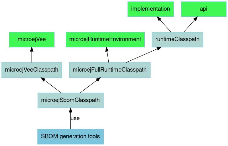 digraph mygraph {
    rankdir="BT";
    bgcolor="transparent"
    fontname="Helvetica,Arial,sans-serif"
    node [
        shape = box
        width = 1.5
        color = "#7dc5dc"
        style = filled
        fontname="Helvetica,Arial,sans-serif"
    ]
    edge [fontname="Helvetica,Arial,sans-serif"]
    "microejVee" [fillcolor = "#41f753"]
    "microejRuntimeEnvironment" [fillcolor = "#41f753"]
    "implementation" [fillcolor = "#41f753"]
    "api" [fillcolor = "#41f753"]
    "microejSbomClasspath" [fillcolor = "#b0d6d3"]
    "microejVeeClasspath" [fillcolor = "#b0d6d3"]
    "microejFullRuntimeClasspath" [fillcolor = "#b0d6d3"]
    "runtimeClasspath" [fillcolor = "#b0d6d3"]

    "SBOM generation tools" -> "microejSbomClasspath" [ label="use" ]
    "microejSbomClasspath" -> "microejVeeClasspath"
    "microejSbomClasspath" -> "microejFullRuntimeClasspath"
    "microejVeeClasspath" -> "microejVee"
    "microejFullRuntimeClasspath" -> "microejRuntimeEnvironment"
    "microejFullRuntimeClasspath" -> "runtimeClasspath"
    "runtimeClasspath" -> "implementation"
    "runtimeClasspath" -> "api"
}