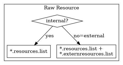 digraph D {

    internalRaw [shape=diamond, label="internal?"]
    rawList [shape=box, label="*.resources.list"]
    rawExt [shape=box, label="*.resources.list +\l*.externresources.list"]
    subgraph cluster_Raw {
        label ="Raw Resource"
        internalRaw -> rawList [label="yes"]
        internalRaw -> rawExt [label="no=external"]
    }
}
