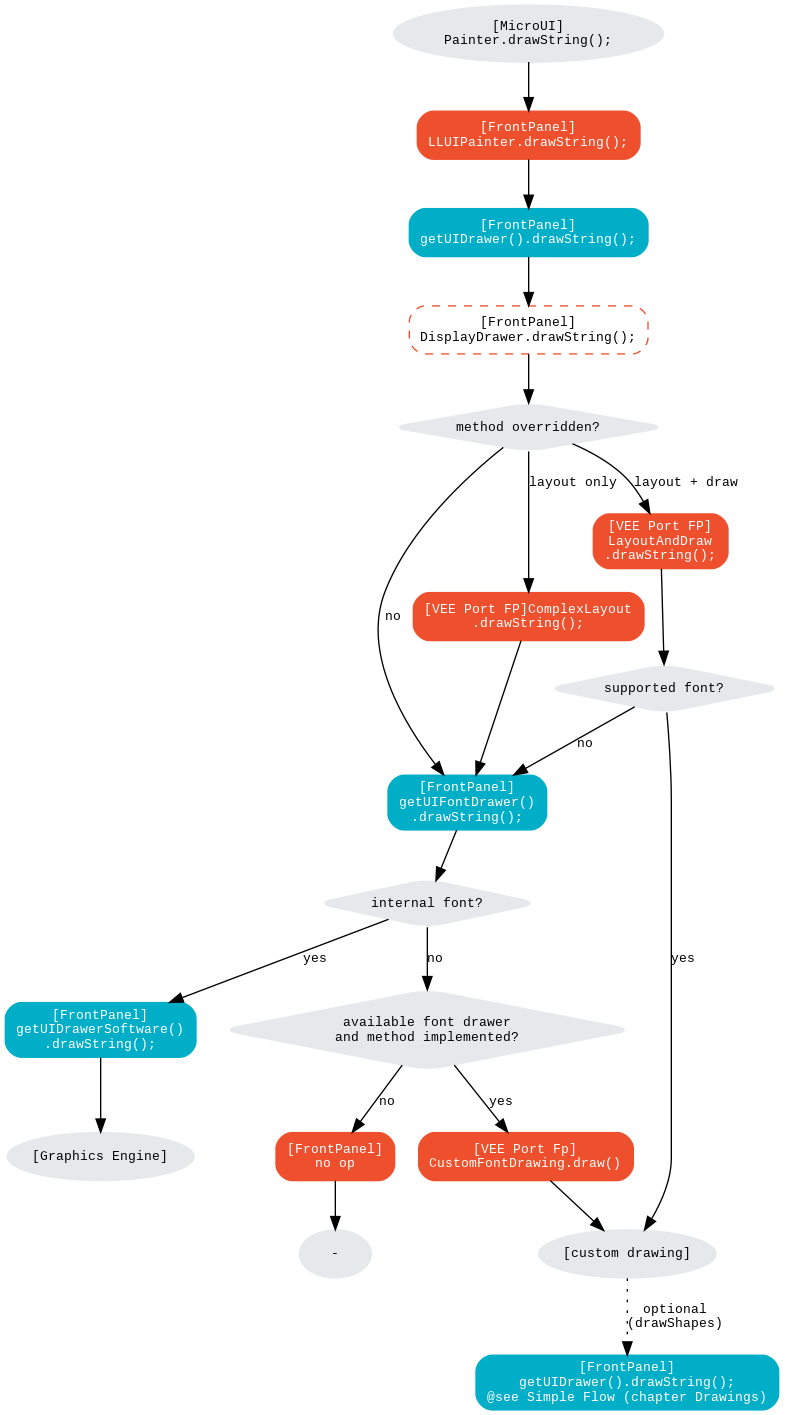 digraph {
   ratio="auto"
   splines="true";
   bgcolor="transparent"
   node [style="filled,rounded" fontname="courier new" fontsize="10"]

   { //in/out
      node [shape="ellipse" color="#e5e9eb" fontcolor="black"] mui UID_soft_c stub UIIx_impl_d
   }
   { // h
      node [shape="box" color="#00aec7" fontcolor="white"] UID_h UID_soft_h UII_h UID_h2
   }
   { // c
      node [shape="box" color="#ee502e" fontcolor="white"] LLUI_c UID_gpu_c UID_gpu2_c UID_stub_c UIIx_impl_c
   }
   { // weak
      node [shape="box" style="dashed,rounded" color="#ee502e"] UID_weak_c
   }
   { // choice
      node [shape="diamond" color="#e5e9eb"] UID_cond UII_cond UIIx_cond UIL_cond
   }

   // --- SIMPLE FLOW ELEMENTS -- //

   mui [label="[MicroUI]\nPainter.drawString();"]
   LLUI_c [label="[FrontPanel]\nLLUIPainter.drawString();"]
   UID_h [label="[FrontPanel]\ngetUIDrawer().drawString();"]
   UID_weak_c [label="[FrontPanel]\nDisplayDrawer.drawString();"]
   UID_soft_h [label="[FrontPanel]\ngetUIDrawerSoftware()\n.drawString();"]
   UID_soft_c [label="[Graphics Engine]"]

   // --- GPU FLOW ELEMENTS -- //

   UID_cond [label="method overridden?"]
   UIL_cond [label="supported font?"]
   UID_gpu_c [label="[VEE Port FP]\ComplexLayout\n.drawString();"]
   UID_gpu2_c [label="[VEE Port FP]\nLayoutAndDraw\n.drawString();"]

   UID_stub_c [label="[FrontPanel]\nno op"]
   stub [label="-"]

   // --- MULTIPLE FONTS FLOW ELEMENTS -- //

   UII_h [label="[FrontPanel]\ngetUIFontDrawer()\n.drawString();"]
   UII_cond [label="internal font?"]
   UIIx_cond [label="available font drawer\nand method implemented?"]
   UIIx_impl_c [label="[VEE Port Fp]\nCustomFontDrawing.draw()"]
   UIIx_impl_d [label="[custom drawing]"]

   UID_h2 [label="[FrontPanel]\ngetUIDrawer().drawString();\n@see Simple Flow (chapter Drawings)"]

   // --- FLOW -- //

   mui->LLUI_c->UID_h->UID_weak_c->UID_cond
   UID_cond->UII_h [label="no" fontname="courier new" fontsize="10"]
   UII_h->UII_cond
   UID_cond->UID_gpu_c [label="layout only" fontname="courier new" fontsize="10"]
   UID_cond->UID_gpu2_c [label="layout + draw" fontname="courier new" fontsize="10"]
   UID_gpu_c->UII_h
   UID_gpu2_c->UIL_cond
   UIL_cond->UIIx_impl_d [label="yes" fontname="courier new" fontsize="10"]
   UIL_cond->UII_h [label="no" fontname="courier new" fontsize="10"]
   UII_cond->UID_soft_h [label="yes" fontname="courier new" fontsize="10"]
   UII_cond->UIIx_cond [label="no" fontname="courier new" fontsize="10"]
   UID_soft_h->UID_soft_c
   UIIx_cond->UID_stub_c [label="no" fontname="courier new" fontsize="10"]
   UID_stub_c->stub
   UIIx_cond->UIIx_impl_c [label="yes" fontname="courier new" fontsize="10"]
   UIIx_impl_c->UIIx_impl_d
   UIIx_impl_d->UID_h2 [style=dotted label="optional\n(drawShapes)" fontname="courier new" fontsize="10"]
}