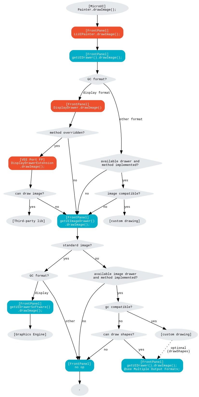 digraph {
  ratio="auto"
  splines="true";
  bgcolor="transparent"
  node [style="filled,rounded" fontname="courier new" fontsize="10"]

  { //in/out
      node [shape="ellipse" color="#e5e9eb" fontcolor="black"] mui UID_soft_c UID_gpu_hard UID_1_d stub UIIx_impl_d
  }
  { // h
      node [shape="box" color="#00aec7" fontcolor="white"] UID_h UID_soft_h UID_stub_h UII_h UID_h2
  }
  { // c
      node [shape="box" color="#ee502e" fontcolor="white"] LLUI_c UID_c0 UID_gpu_0_c
  }
  { // weak
      node [shape="box" style="dashed,rounded" color="#ee502e"]
  }
  { // choice
      node [shape="diamond" color="#e5e9eb"] UID_cond UID_gpu_cond UID_table UID_cond_1 UID_1_i UII_cond UII_gc UIIx_cond UIIx_gc UIIx_shape
  }

  // --- SIMPLE FLOW ELEMENTS -- //

  mui [label="[MicroUI]\nPainter.drawImage();"]
  LLUI_c [label="[FrontPanel]\nLLUIPainter.drawImage();"]
  UID_h [label="[FrontPanel]\ngetUIDrawer().drawImage();"]
  UID_soft_h [label="[FrontPanel]\ngetUIDrawerSoftware()\n.drawImage();"]
  UID_soft_c [label="[Graphics Engine]"]

  // --- GPU FLOW ELEMENTS -- //

  UID_cond [label="method overridden?"]
  UID_gpu_cond [label="can draw image?"]
  UID_gpu_hard [label="[Third-party lib]"]

  // --- MULTIPLE GC FLOW ELEMENTS -- //

  UID_table [label="GC format?"]
  UID_c0 [label="[FrontPanel]\nDisplayDrawer.drawImage()"]
  UID_gpu_0_c [label="[VEE Port FP]\nDisplayDrawerExtension\n.drawImage();"]
  UID_cond_1 [label="available drawer and\nmethod implemented?"]

  UID_1_d [label="[custom drawing]"]
  UID_1_i [label="image compatible?"]

  UID_stub_h [label="[FrontPanel]\nno op"]
  stub [label="-"]

  // --- MULTIPLE IMAGES FLOW ELEMENTS -- //

  UII_h [label="[FrontPanel]\ngetUIImageDrawer()\n.drawImage();"]
  UII_cond [label="standard image?"]
  UII_gc [label="GC format?"]
  UIIx_cond [label="available image drawer\nand method implemented?"]
  UIIx_impl_d [label="[custom drawing]"]
  UIIx_gc [label="gc compatible?"]
  UIIx_shape [label="can draw shapes?"]

  UID_h2 [label="[FrontPanel]\ngetUIDrawer().drawImage();\n@see Multiple Output Formats;"]

  // --- FLOW -- //

  mui->LLUI_c->UID_h->UID_table
  UID_table->UID_c0 [label="display format" fontname="courier new" fontsize="10"]
  UID_c0->UID_cond
  UID_table->UID_cond_1 [label="other format" fontname="courier new" fontsize="10"]


  // dest: display format
  UID_cond->UII_h [label="no" fontname="courier new" fontsize="10"]
  UII_h->UII_cond
  UID_cond->UID_gpu_0_c [label="yes" fontname="courier new" fontsize="10"]
  UID_gpu_0_c->UID_gpu_cond

  UID_stub_h->stub

  // dest: custom format
  UID_cond_1->UII_h [label="no" fontname="courier new" fontsize="10"]
  UID_cond_1->UID_1_i [label="yes" fontname="courier new" fontsize="10"]
  UID_1_i->UID_1_d [label="yes" fontname="courier new" fontsize="10"]
  UID_1_i->UII_h [label="no" fontname="courier new" fontsize="10"]

  // gpu
  UID_gpu_cond->UII_h [label="no" fontname="courier new" fontsize="10"]
  UID_gpu_cond->UID_gpu_hard [label="yes" fontname="courier new" fontsize="10"]

  UII_cond->UII_gc [label="yes" fontname="courier new" fontsize="10"]
  UII_cond->UIIx_cond [label="no" fontname="courier new" fontsize="10"]
  UII_gc->UID_soft_h  [label="display" fontname="courier new" fontsize="10"]
  UII_gc->UID_stub_h  [label="other" fontname="courier new" fontsize="10"]
  UID_soft_h->UID_soft_c
  UIIx_cond->UID_stub_h [label="no" fontname="courier new" fontsize="10"]
  UIIx_cond->UIIx_gc [label="yes" fontname="courier new" fontsize="10"]
  UIIx_gc->UIIx_impl_d [label="yes" fontname="courier new" fontsize="10"]
  UIIx_gc->UIIx_shape [label="no" fontname="courier new" fontsize="10"]
  UIIx_shape->UID_h2 [label="yes" fontname="courier new" fontsize="10"]
  UIIx_shape->UID_stub_h [label="no" fontname="courier new" fontsize="10"]
  UIIx_impl_d->UID_h2 [style=dotted label="optional\n(drawShapes)" fontname="courier new" fontsize="10"]
}