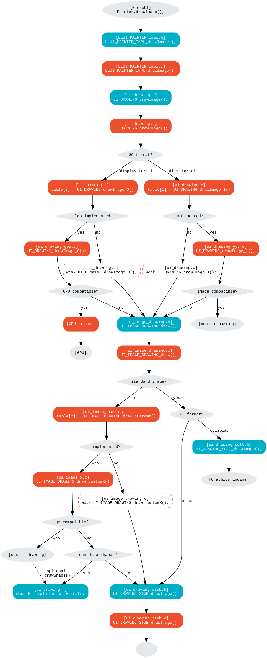 digraph {
  ratio="auto"
  splines="true";
  bgcolor="transparent"
  node [style="filled,rounded" fontname="courier new" fontsize="10"]

  { //in/out
      node [shape="ellipse" color="#e5e9eb" fontcolor="black"] mui UID_soft_c UID_gpu_hard UID_1_d stub UIIx_impl_d
  }
  { // h
      node [shape="box" color="#00aec7" fontcolor="white"] LLUI_h UID_h UID_soft_h UID_stub_h UII_h UID_h2
  }
  { // c
      node [shape="box" color="#ee502e" fontcolor="white"] LLUI_c UID_c UID_c0 UID_c1 UID_gpu_0_c UID_1_c UID_stub_c UII_c UIIx_c UIIx_impl_c UID_gpu_driver
  }
  { // weak
      node [shape="box" style="dashed,rounded" color="#ee502e"] UID_weak_0_c UID_weak_1_c UIIx_weak_c
  }
  { // choice
      node [shape="diamond" color="#e5e9eb"] UID_cond UID_gpu_cond UID_table UID_cond_1 UID_1_i UII_cond UII_gc UIIx_cond UIIx_gc UIIx_shape
  }

  // --- SIMPLE FLOW ELEMENTS -- //

  mui [label="[MicroUI]\nPainter.drawImage();"]
  LLUI_h [label="[LLUI_PAINTER_impl.h]\nLLUI_PAINTER_IMPL_drawImage();"]
  LLUI_c [label="[LLUI_PAINTER_impl.c]\nLLUI_PAINTER_IMPL_drawImage();"]
  UID_h [label="[ui_drawing.h]\nUI_DRAWING_drawImage();"]
  UID_soft_h [label="[ui_drawing_soft.h]\nUI_DRAWING_SOFT_drawImage();"]
  UID_soft_c [label="[Graphics Engine]"]

  // --- GPU FLOW ELEMENTS -- //

  UID_cond [label="algo implemented?"]
  UID_gpu_cond [label="GPU compatible?"]
  UID_gpu_driver [label="[GPU driver]"]
  UID_gpu_hard [label="[GPU]"]

  // --- MULTIPLE GC FLOW ELEMENTS -- //

  UID_c [label="[ui_drawing.c]\nUI_DRAWING_drawImage();"]
  UID_table [label="GC format?"]
  UID_c0 [label="[ui_drawing.c]\ntable[0] = UI_DRAWING_drawImage_0()"]
  UID_c1 [label="[ui_drawing.c]\ntable[1] = UI_DRAWING_drawImage_1()"]
  UID_weak_0_c [label="[ui_drawing.c]\nweak UI_DRAWING_drawImage_0();"]
  UID_gpu_0_c [label="[ui_drawing_gpu.c]\nUI_DRAWING_drawImage_0();"]
  UID_cond_1 [label="implemented?"]
  UID_weak_1_c [label="[ui_drawing.c]\nweak UI_DRAWING_drawImage_1();"]
  UID_1_c [label="[ui_drawing_yyy.c]\nUI_DRAWING_drawImage_1();"]
  UID_1_d [label="[custom drawing]"]
  UID_1_i [label="image compatible?"]

  UID_stub_h [label="[ui_drawing_stub.h]\nUI_DRAWING_STUB_drawImage();"]
  UID_stub_c [label="[ui_drawing_stub.c]\nUI_DRAWING_STUB_drawImage();"]
  stub [label="-"]

  // --- MULTIPLE IMAGES FLOW ELEMENTS -- //

  UII_h [label="[ui_image_drawing.h]\nUI_IMAGE_DRAWING_draw();"]
  UII_c [label="[ui_image_drawing.c]\nUI_IMAGE_DRAWING_draw();"]
  UII_cond [label="standard image?"]
  UII_gc [label="GC format?"]
  UIIx_c [label="[ui_image_drawing.c]\ntable[x] = UI_IMAGE_DRAWING_draw_customX()"]
  UIIx_weak_c [label="[ui_image_drawing.c]\nweak UI_IMAGE_DRAWING_draw_customX();"]
  UIIx_cond [label="implemented?"]
  UIIx_impl_c [label="[ui_image_x.c]\nUI_IMAGE_DRAWING_draw_customX()"]
  UIIx_impl_d [label="[custom drawing]"]
  UIIx_gc [label="gc compatible?"]
  UIIx_shape [label="can draw shapes?"]

  UID_h2 [label="[ui_drawing.h]\n@see Multiple Output Formats;"]

  // --- FLOW -- //

  mui->LLUI_h->LLUI_c->UID_h->UID_c->UID_table
  UID_table->UID_c0 [label="display format" fontname="courier new" fontsize="10"]
  UID_c0->UID_cond
  UID_table->UID_c1 [label="other format" fontname="courier new" fontsize="10"]
  UID_c1->UID_cond_1

  // dest: display format
  UID_cond->UID_weak_0_c [label="no" fontname="courier new" fontsize="10"]
  UID_weak_0_c->UII_h->UII_c->UII_cond
  UID_cond->UID_gpu_0_c [label="yes" fontname="courier new" fontsize="10"]
  UID_gpu_0_c->UID_gpu_cond

  UID_stub_h->UID_stub_c->stub

  // dest: custom format
  UID_cond_1->UID_weak_1_c [label="no" fontname="courier new" fontsize="10"]
  UID_weak_1_c->UII_h
  UID_cond_1->UID_1_c [label="yes" fontname="courier new" fontsize="10"]
  UID_1_c->UID_1_i
  UID_1_i->UID_1_d [label="yes" fontname="courier new" fontsize="10"]
  UID_1_i->UII_h [label="no" fontname="courier new" fontsize="10"]

  // gpu
  UID_gpu_cond->UII_h [label="no" fontname="courier new" fontsize="10"]
  UID_gpu_cond->UID_gpu_driver [label="yes" fontname="courier new" fontsize="10"]
  UID_gpu_driver->UID_gpu_hard

  UII_cond->UII_gc [label="yes" fontname="courier new" fontsize="10"]
  UII_cond->UIIx_c [label="no" fontname="courier new" fontsize="10"]
  UII_gc->UID_soft_h  [label="display" fontname="courier new" fontsize="10"]
  UII_gc->UID_stub_h  [label="other" fontname="courier new" fontsize="10"]
  UID_soft_h->UID_soft_c
  UIIx_c->UIIx_cond
  UIIx_cond->UIIx_weak_c [label="no" fontname="courier new" fontsize="10"]
  UIIx_weak_c->UID_stub_h
  UIIx_cond->UIIx_impl_c [label="yes" fontname="courier new" fontsize="10"]
  UIIx_impl_c->UIIx_gc
  UIIx_gc->UIIx_impl_d [label="yes" fontname="courier new" fontsize="10"]
  UIIx_gc->UIIx_shape [label="no" fontname="courier new" fontsize="10"]
  UIIx_shape->UID_h2 [label="yes" fontname="courier new" fontsize="10"]
  UIIx_shape->UID_stub_h [label="no" fontname="courier new" fontsize="10"]
  UIIx_impl_d->UID_h2 [style=dotted label="optional\n(drawShapes)" fontname="courier new" fontsize="10"]
}