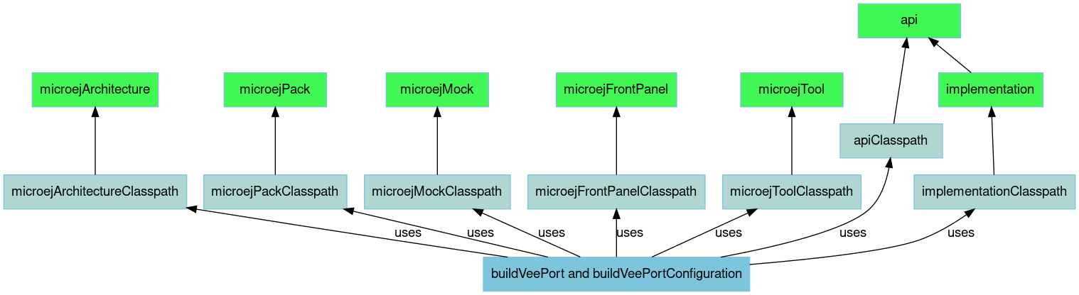 digraph mygraph {
    rankdir="BT";
    bgcolor="transparent"
    fontname="Helvetica,Arial,sans-serif"
    node [
        shape = box
        width = 1.5
        color = "#7dc5dc"
        style = filled
        fontname="Helvetica,Arial,sans-serif"
    ]
    edge [fontname="Helvetica,Arial,sans-serif"]
    "microejArchitecture" [fillcolor = "#41f753"]
    "microejPack" [fillcolor = "#41f753"]
    "microejMock" [fillcolor = "#41f753"]
    "microejFrontPanel" [fillcolor = "#41f753"]
    "microejTool" [fillcolor = "#41f753"]
    "api" [fillcolor = "#41f753"]
    "implementation" [fillcolor = "#41f753"]

    "microejArchitectureClasspath" [fillcolor = "#b0d6d3"]
    "microejPackClasspath" [fillcolor = "#b0d6d3"]
    "microejMockClasspath" [fillcolor = "#b0d6d3"]
    "microejFrontPanelClasspath" [fillcolor = "#b0d6d3"]
    "microejToolClasspath" [fillcolor = "#b0d6d3"]
    "apiClasspath" [fillcolor = "#b0d6d3"]
    "implementationClasspath" [fillcolor = "#b0d6d3"]

    "microejArchitectureClasspath" -> "microejArchitecture"
    "microejPackClasspath" -> "microejPack"
    "microejMockClasspath" -> "microejMock"
    "microejFrontPanelClasspath" -> "microejFrontPanel"
    "microejToolClasspath" -> "microejTool"
    "implementation" -> "api"
    "apiClasspath" -> "api"
    "implementationClasspath" -> "implementation"
    "buildVeePort and buildVeePortConfiguration" -> "microejArchitectureClasspath" [ label="uses" ]
    "buildVeePort and buildVeePortConfiguration" -> "microejPackClasspath" [ label="uses" ]
    "buildVeePort and buildVeePortConfiguration" -> "microejMockClasspath" [ label="uses" ]
    "buildVeePort and buildVeePortConfiguration" -> "microejFrontPanelClasspath" [ label="uses" ]
    "buildVeePort and buildVeePortConfiguration" -> "microejToolClasspath" [ label="uses" ]
    "buildVeePort and buildVeePortConfiguration" -> "apiClasspath" [ label="uses" ]
    "buildVeePort and buildVeePortConfiguration" -> "implementationClasspath" [ label="uses" ]
}