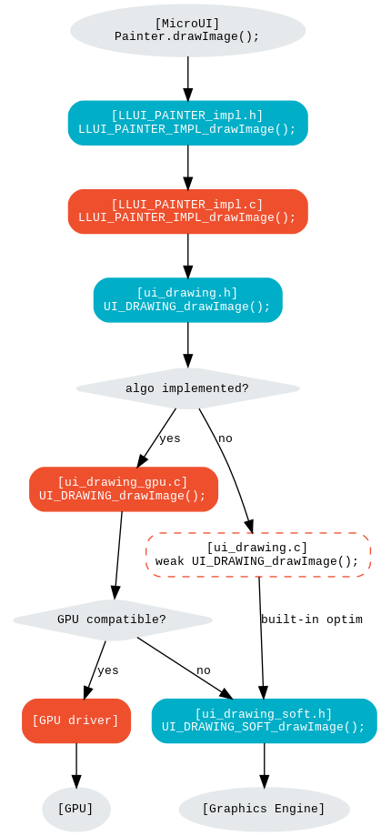 digraph {
   ratio="auto"
   splines="true";
   bgcolor="transparent"
   node [style="filled,rounded" fontname="courier new" fontsize="10"]

   { //in/out
      node [shape="ellipse" color="#e5e9eb" fontcolor="black"] mui UID_soft_c UID_gpu_hard
   }
   { // h
      node [shape="box" color="#00aec7" fontcolor="white"] LLUI_h UID_h UID_soft_h
   }
   { // c
      node [shape="box" color="#ee502e" fontcolor="white"] LLUI_c UID_gpu_c UID_gpu_driver
   }
   { // weak
      node [shape="box" style="dashed,rounded" color="#ee502e"] UID_weak_c
   }
   { // choice
      node [shape="diamond" color="#e5e9eb"] UID_cond UID_gpu_cond
   }

   // --- SIMPLE FLOW ELEMENTS -- //

   mui [label="[MicroUI]\nPainter.drawImage();"]
   LLUI_h [label="[LLUI_PAINTER_impl.h]\nLLUI_PAINTER_IMPL_drawImage();"]
   LLUI_c [label="[LLUI_PAINTER_impl.c]\nLLUI_PAINTER_IMPL_drawImage();"]
   UID_h [label="[ui_drawing.h]\nUI_DRAWING_drawImage();"]
   UID_weak_c [label="[ui_drawing.c]\nweak UI_DRAWING_drawImage();"]
   UID_soft_h [label="[ui_drawing_soft.h]\nUI_DRAWING_SOFT_drawImage();"]
   UID_soft_c [label="[Graphics Engine]"]

   // --- GPU FLOW ELEMENTS -- //

   UID_cond [label="algo implemented?"]
   UID_gpu_c [label="[ui_drawing_gpu.c]\nUI_DRAWING_drawImage();"]
   UID_gpu_cond [label="GPU compatible?"]
   UID_gpu_driver [label="[GPU driver]"]
   UID_gpu_hard [label="[GPU]"]

   // --- FLOW -- //

   mui->LLUI_h->LLUI_c->UID_h->UID_cond
   UID_cond->UID_weak_c [label="no" fontname="courier new" fontsize="10"]
   UID_weak_c->UID_soft_h [label="built-in optim" fontname="courier new" fontsize="10"]
   UID_cond->UID_gpu_c [label="yes" fontname="courier new" fontsize="10"]
   UID_gpu_c->UID_gpu_cond
   UID_gpu_cond->UID_soft_h [label="no" fontname="courier new" fontsize="10"]
   UID_gpu_cond->UID_gpu_driver [label="yes" fontname="courier new" fontsize="10"]
   UID_gpu_driver->UID_gpu_hard
   UID_soft_h->UID_soft_c
}