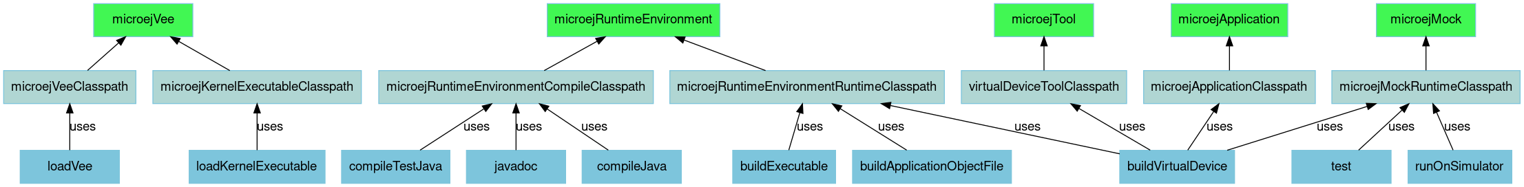 digraph mygraph {
    rankdir="BT";
    bgcolor="transparent"
    fontname="Helvetica,Arial,sans-serif"
    node [
        shape = box
        width = 1.5
        color = "#7dc5dc"
        style = filled
        fontname="Helvetica,Arial,sans-serif"
    ]
    edge [fontname="Helvetica,Arial,sans-serif"]
    "microejVee" [fillcolor = "#41f753"]
    "microejApplication" [fillcolor = "#41f753"]
    "microejTool" [fillcolor = "#41f753"]
    "microejRuntimeEnvironment" [fillcolor = "#41f753"]
    "microejMock" [fillcolor = "#41f753"]
    "microejApplicationClasspath" [fillcolor = "#b0d6d3"]
    "microejVeeClasspath" [fillcolor = "#b0d6d3"]
    "microejKernelExecutableClasspath" [fillcolor = "#b0d6d3"]
    "virtualDeviceToolClasspath" [fillcolor = "#b0d6d3"]
    "microejRuntimeEnvironmentCompileClasspath" [fillcolor = "#b0d6d3"]
    "microejRuntimeEnvironmentRuntimeClasspath" [fillcolor = "#b0d6d3"]
    "microejMockRuntimeClasspath" [fillcolor = "#b0d6d3"]

    "loadVee" -> "microejVeeClasspath" [ label="uses" ]
    "microejVeeClasspath" -> "microejVee"
    "loadKernelExecutable" -> "microejKernelExecutableClasspath" [ label="uses" ]
    "microejKernelExecutableClasspath" -> "microejVee"
    "buildVirtualDevice" -> "microejApplicationClasspath" [ label="uses" ]
    "buildVirtualDevice" -> "virtualDeviceToolClasspath" [ label="uses" ]
    "microejApplicationClasspath" -> "microejApplication"
    "virtualDeviceToolClasspath" -> "microejTool"
    "microejRuntimeEnvironmentCompileClasspath" -> "microejRuntimeEnvironment"
    "microejRuntimeEnvironmentRuntimeClasspath" -> "microejRuntimeEnvironment"
    "compileJava" -> "microejRuntimeEnvironmentCompileClasspath" [ label="uses" ]
    "compileTestJava" -> "microejRuntimeEnvironmentCompileClasspath" [ label="uses" ]
    "javadoc" -> "microejRuntimeEnvironmentCompileClasspath" [ label="uses" ]
    "buildVirtualDevice" -> "microejRuntimeEnvironmentRuntimeClasspath" [ label="uses" ]
    "buildApplicationObjectFile" -> "microejRuntimeEnvironmentRuntimeClasspath" [ label="uses" ]
    "buildExecutable" -> "microejRuntimeEnvironmentRuntimeClasspath" [ label="uses" ]
    "microejMockRuntimeClasspath" -> "microejMock"
    "buildVirtualDevice" -> "microejMockRuntimeClasspath" [ label="uses" ]
    "runOnSimulator" -> "microejMockRuntimeClasspath" [ label="uses" ]
    "test" -> "microejMockRuntimeClasspath" [ label="uses" ]
}