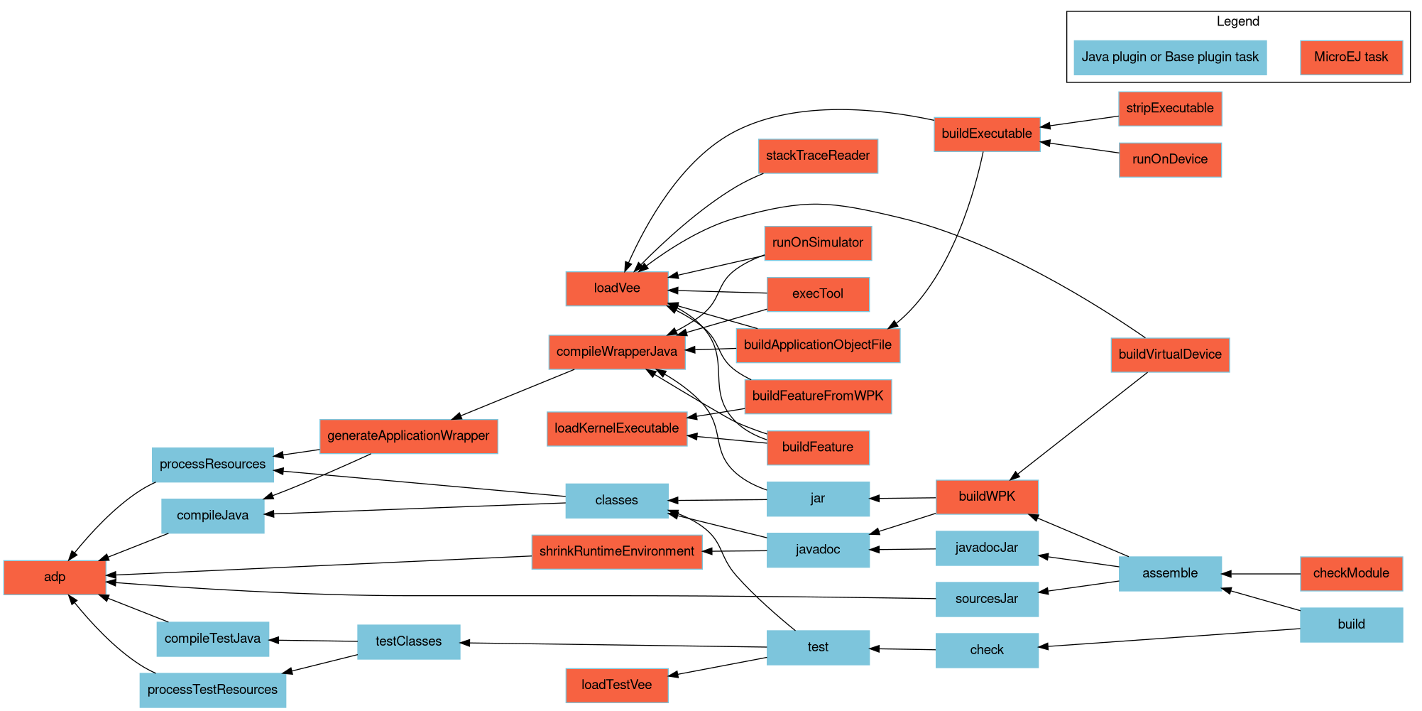 digraph mygraph {
    rankdir="RL";
    bgcolor="transparent"
    fontname="Helvetica,Arial,sans-serif"
    node [
        shape = box
        width = 1.5
        color = "#7dc5dc"
        style = filled
        fontname="Helvetica,Arial,sans-serif"
    ]
    edge [fontname="Helvetica,Arial,sans-serif"]
    "adp" [fillcolor = "#f76241"]
    "checkModule" [fillcolor = "#f76241"]
    "loadKernelExecutable" [fillcolor = "#f76241"]
    "loadVee" [fillcolor = "#f76241"]
    "runOnSimulator" [fillcolor = "#f76241"]
    "buildWPK" [fillcolor = "#f76241"]
    "buildApplicationObjectFile" [fillcolor = "#f76241"]
    "buildExecutable" [fillcolor = "#f76241"]
    "stripExecutable" [fillcolor = "#f76241"]
    "buildVirtualDevice" [fillcolor = "#f76241"]
    "buildFeature" [fillcolor = "#f76241"]
    "runOnDevice" [fillcolor = "#f76241"]
    "execTool" [fillcolor = "#f76241"]
    "generateApplicationWrapper" [fillcolor = "#f76241"]
    "compileWrapperJava" [fillcolor = "#f76241"]
    "buildFeatureFromWPK" [fillcolor = "#f76241"]
    "shrinkRuntimeEnvironment" [fillcolor = "#f76241"]
    "loadTestVee" [fillcolor = "#f76241"]
    "stackTraceReader" [fillcolor = "#f76241"]
    "build" -> "check"
    "build" -> "assemble"
    "assemble" -> "buildWPK"
    "assemble" -> "javadocJar"
    "assemble" -> "sourcesJar"
    "buildWPK" -> "jar"
    "buildWPK" -> "javadoc"
    "generateApplicationWrapper" -> "processResources"
    "generateApplicationWrapper" -> "compileJava"
    "compileJava" -> "adp"
    "processResources" -> "adp"
    "jar" -> "classes"
    "jar" -> "compileWrapperJava"
    "classes" -> "compileJava"
    "classes" -> "processResources"
    "compileWrapperJava" -> "generateApplicationWrapper"
    "javadoc" -> "classes"
    "javadoc" -> "shrinkRuntimeEnvironment"
    "javadocJar" -> "javadoc"
    "sourcesJar" -> "adp"
    "shrinkRuntimeEnvironment" -> "adp"
    "runOnSimulator" -> "compileWrapperJava"
    "runOnSimulator" -> "loadVee"
    "runOnDevice" -> "buildExecutable"
    "stripExecutable" -> "buildExecutable"
    "buildExecutable" -> "buildApplicationObjectFile"
    "buildExecutable" -> "loadVee"
    "buildApplicationObjectFile" -> "compileWrapperJava"
    "buildApplicationObjectFile" -> "loadVee"
    "buildVirtualDevice" -> "loadVee"
    "buildVirtualDevice" -> "buildWPK"
    "buildFeature" -> "compileWrapperJava"
    "buildFeature" -> "loadKernelExecutable"
    "buildFeature" -> "loadVee"
    "execTool" -> "compileWrapperJava"
    "execTool" -> "loadVee"
    "buildFeatureFromWPK" -> "loadVee"
    "buildFeatureFromWPK" -> "loadKernelExecutable"
    "check" -> "test"
    "checkModule" -> "assemble"
    "test" -> "classes"
    "test" -> "testClasses"
    "test" -> "loadTestVee"
    "compileTestJava" -> "adp"
    "testClasses" -> "compileTestJava"
    "testClasses" -> "processTestResources"
    "processTestResources" -> "adp"
    "stackTraceReader" -> "loadVee"
    
    subgraph cluster_legend {
        label="Legend";
        microej [fillcolor="#f76241" label="MicroEJ task"];
        java [fillcolor="#7dc5dc" label="Java plugin or Base plugin task"];
        microej -> java [style=invis];
        java -> microej [style=invis];
    }
}