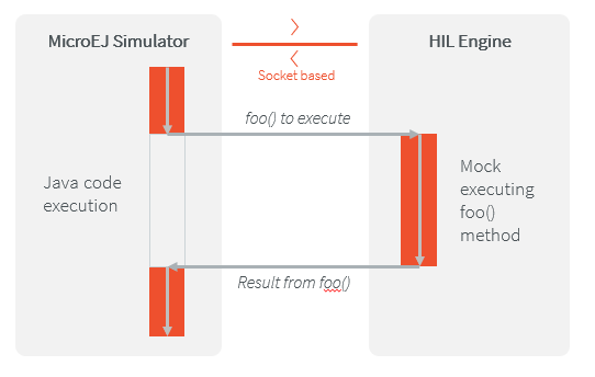 The MicroEJ Simulator Executes a Native Java Method ``foo()``.