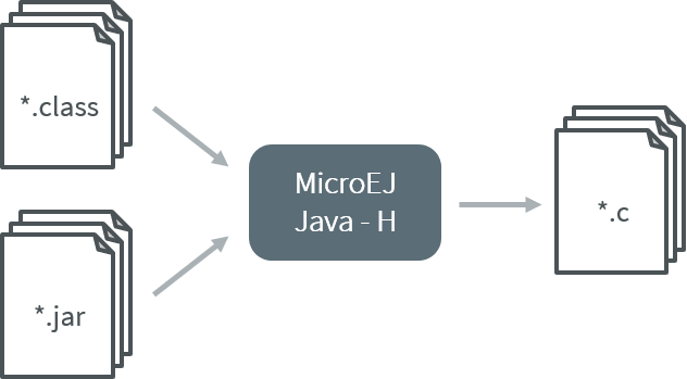 MicroEJ Java H Process